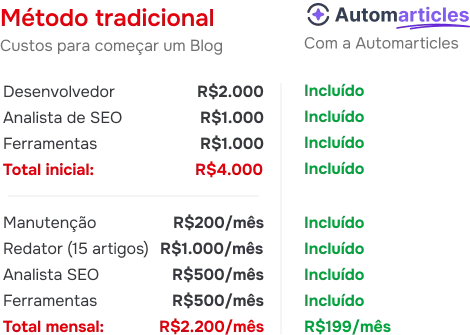 Manter um blog tradicional vs usando a Automarticles