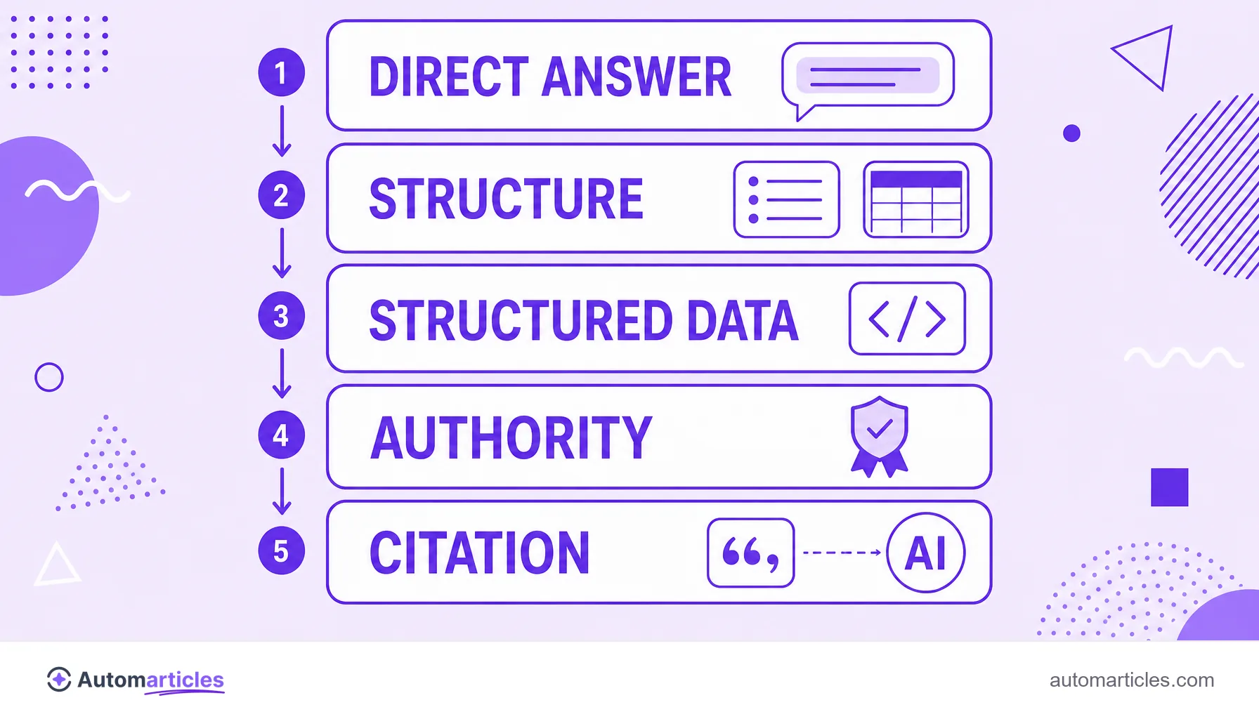 Infographic of the AEO pillars: direct answer, structure, structured data, authority and citation.