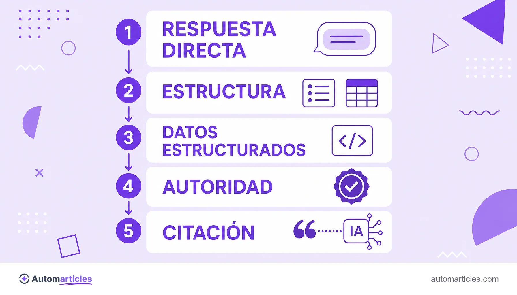 Infografía de los pilares del AEO: respuesta directa, estructura, datos estructurados, autoridad y citación.