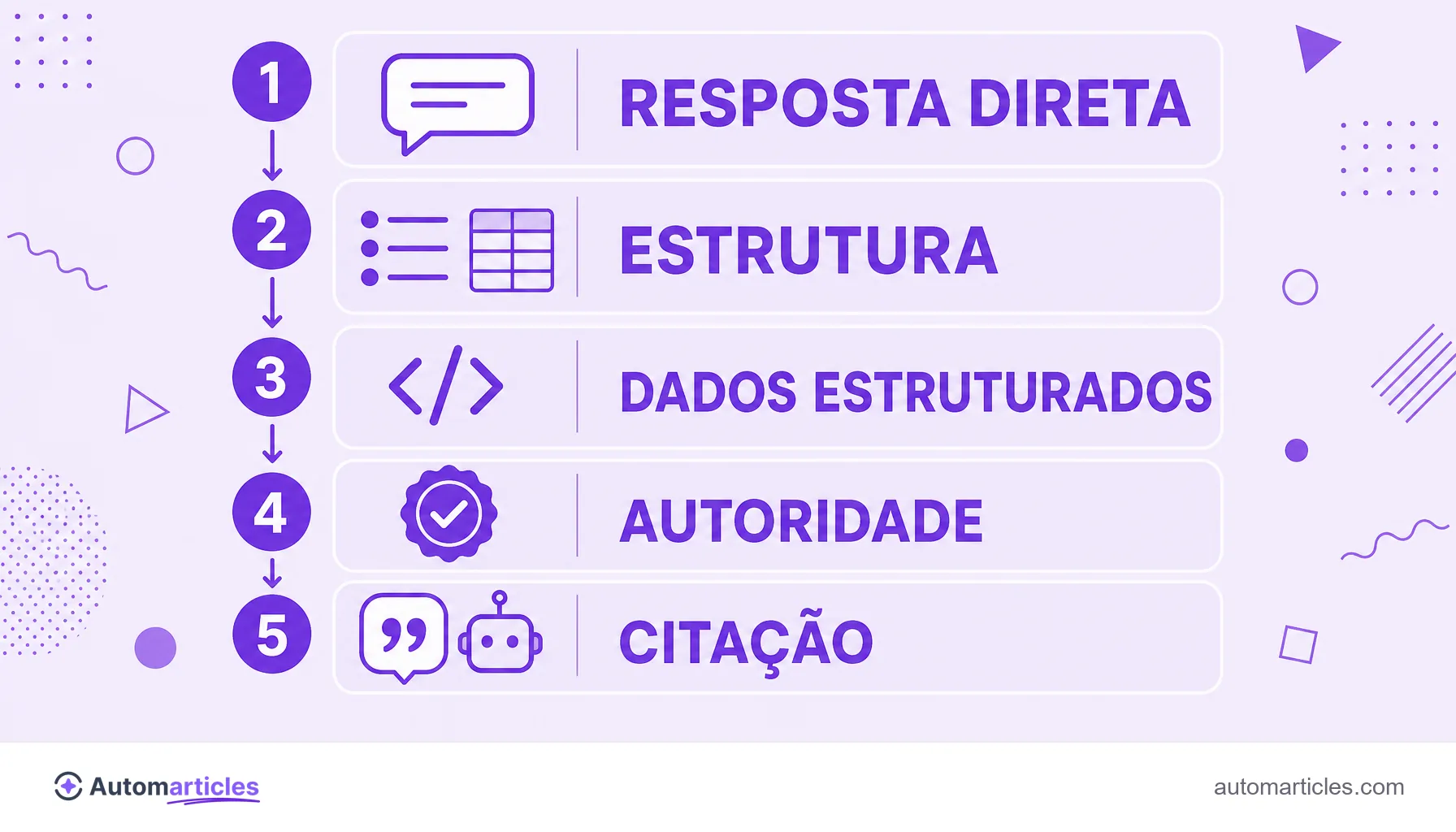 Infográfico dos pilares do AEO: resposta direta, estrutura, dados estruturados, autoridade e citação.