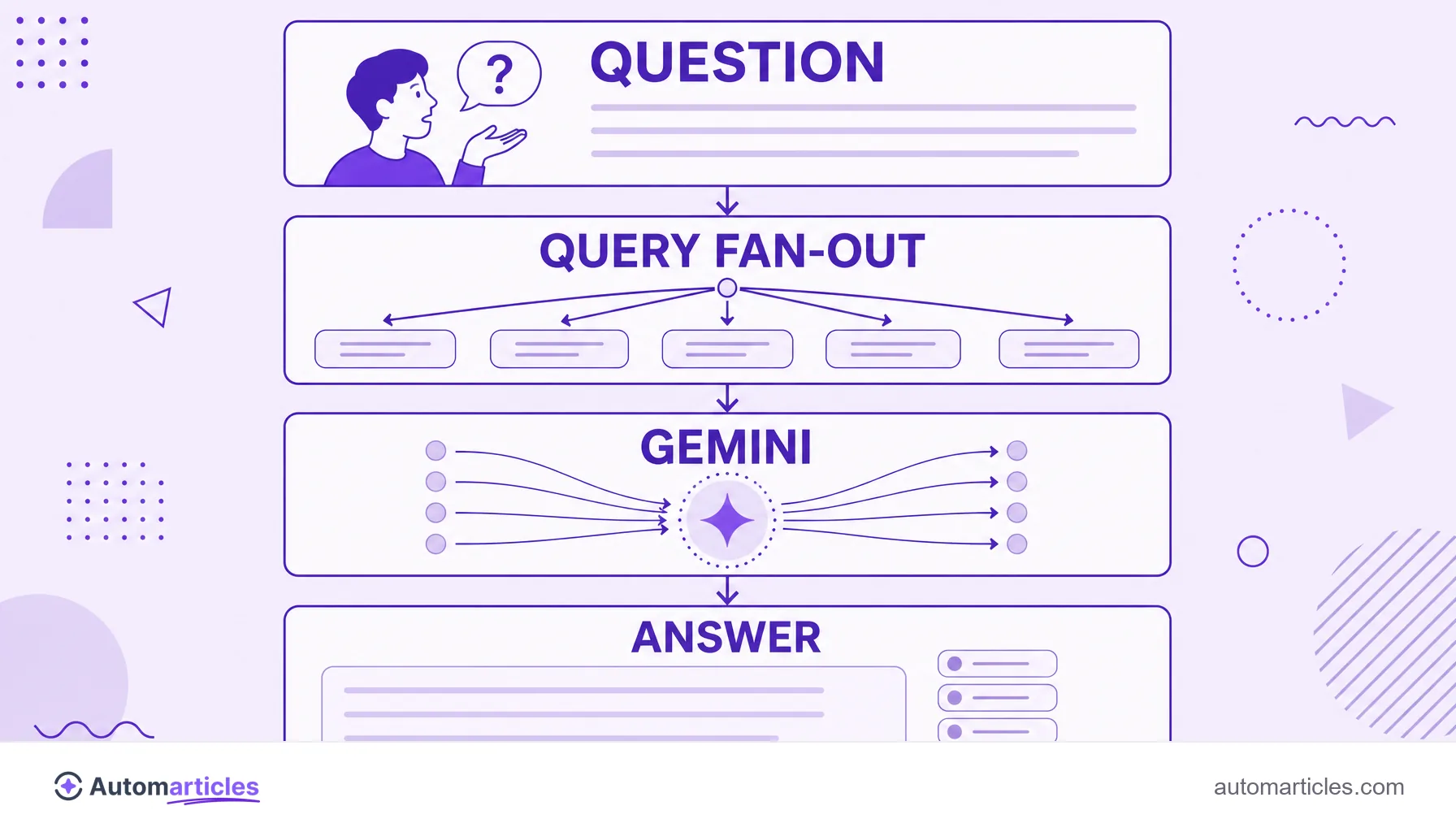 Infographic of how AI Mode works showing question, query fan-out into several sub queries, the Gemini model combining sources and the final answer with cited sources.