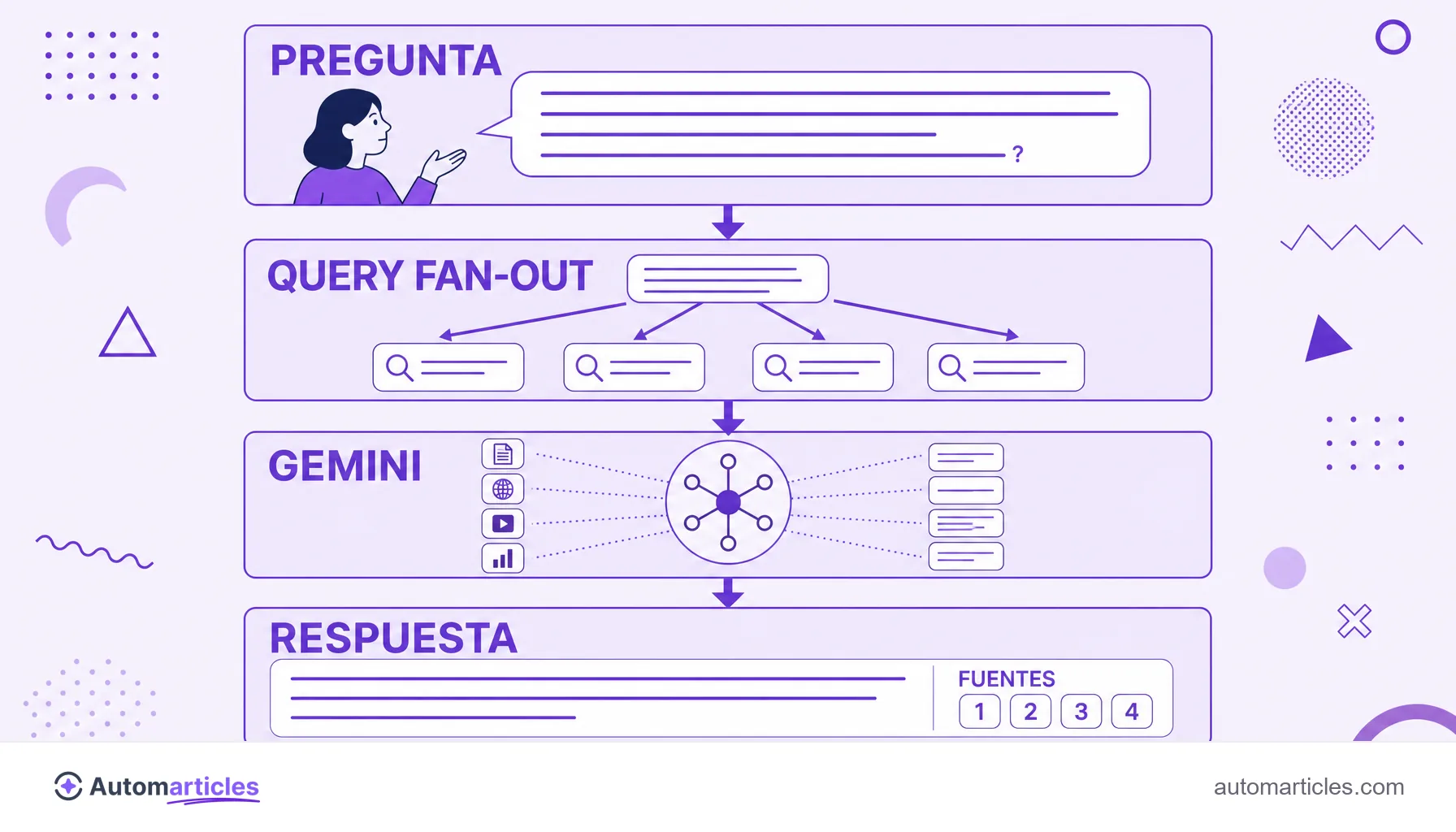 Infografía del funcionamiento del AI Mode que muestra pregunta, query fan-out en varias sub búsquedas, el modelo Gemini combinando fuentes y la respuesta final con fuentes citadas.