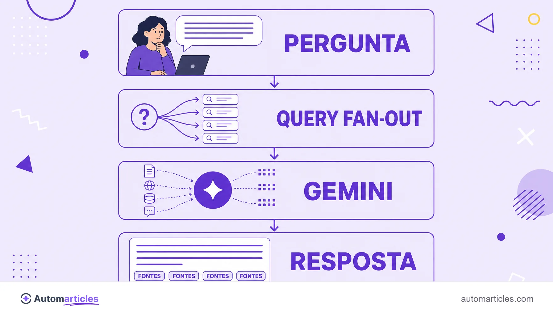 Infográfico do funcionamento do AI Mode mostrando pergunta, query fan-out em várias sub-buscas, o modelo Gemini combinando fontes e a resposta final com fontes citadas.