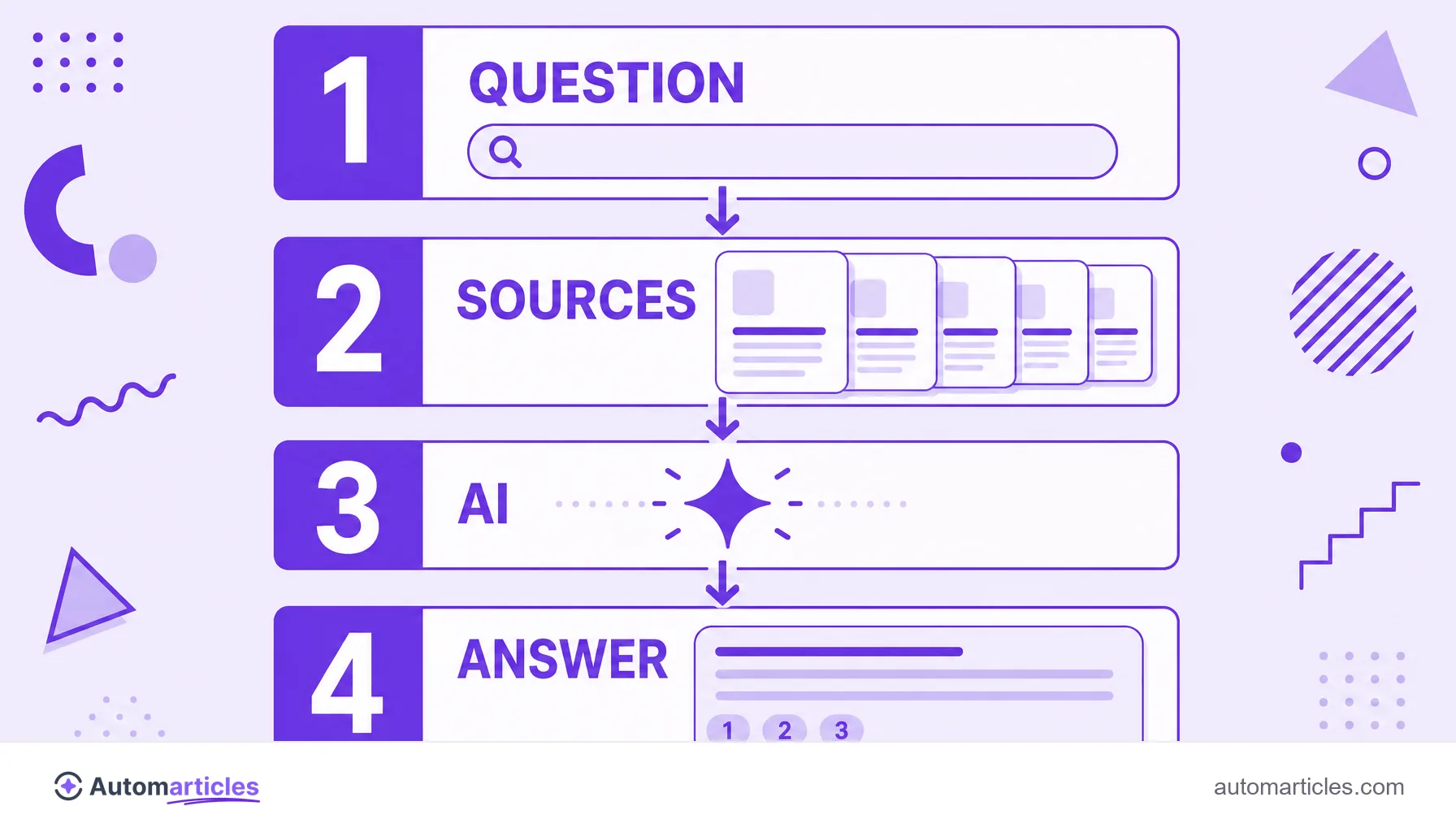 Four step infographic showing how Google turns a question and several sources into an AI Overview.