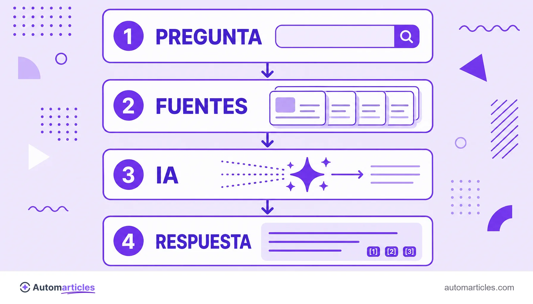Infografía de cuatro pasos que muestra cómo Google convierte una pregunta y varias fuentes en un AI Overview.