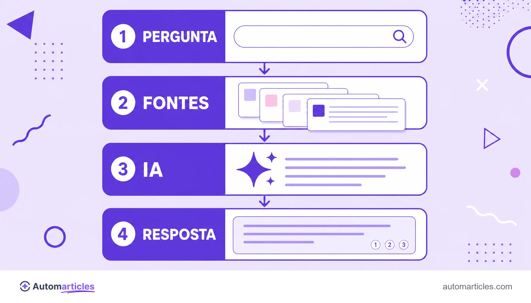 Infográfico em quatro etapas mostrando como o Google transforma uma pergunta e várias fontes em um AI Overview.
