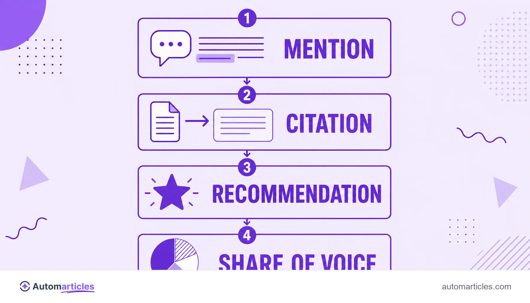 Infographic of AI visibility showing the signals of mention, citation, recommendation and share of voice.