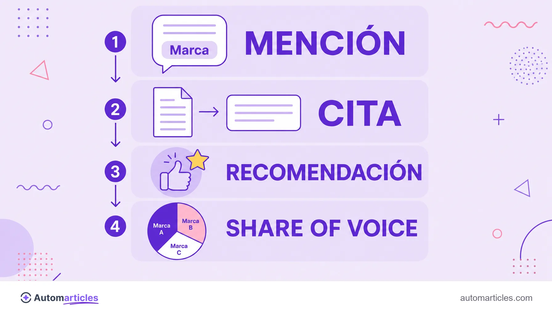 Infografía de la AI visibility que muestra las señales de mención, cita, recomendación y share of voice.