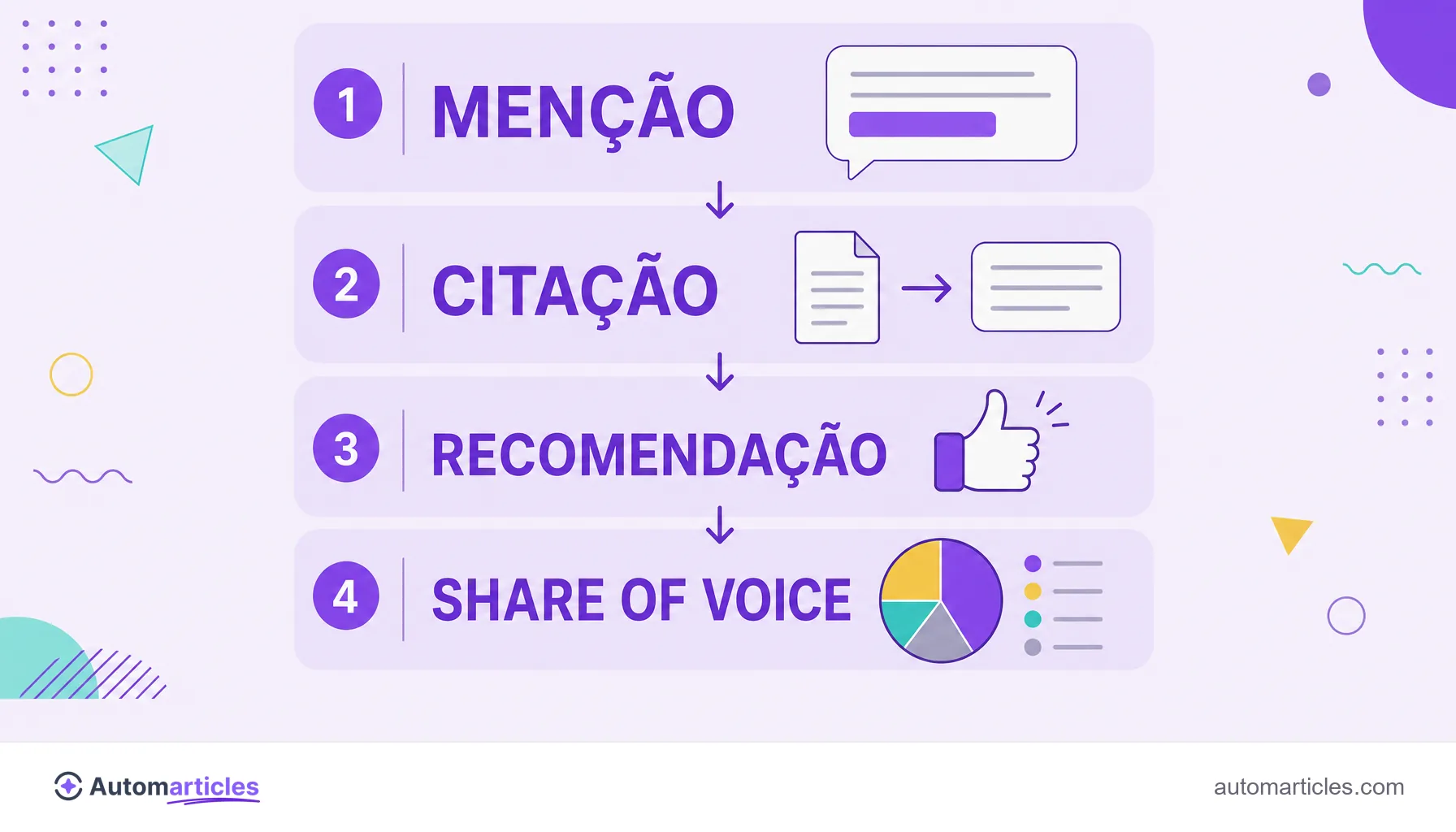Infográfico da AI visibility mostrando os sinais de menção, citação, recomendação e share of voice.