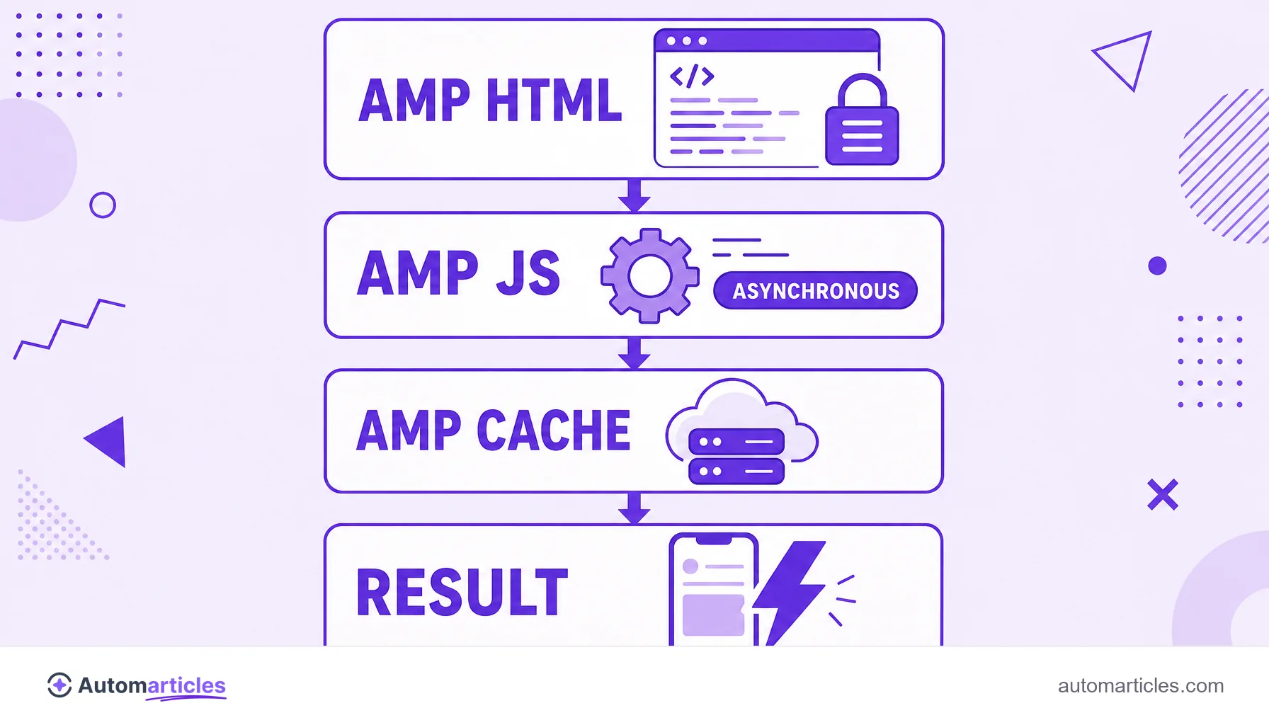 Infographic showing the three components of AMP (AMP HTML, AMP JS and AMP Cache) leading to a page that loads almost instantly.