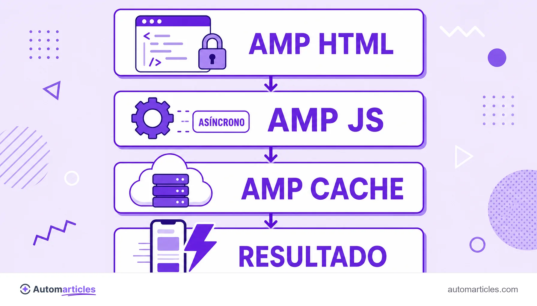 Infografía que muestra los tres componentes de AMP (AMP HTML, AMP JS y AMP Cache) llevando a una página que carga casi al instante.