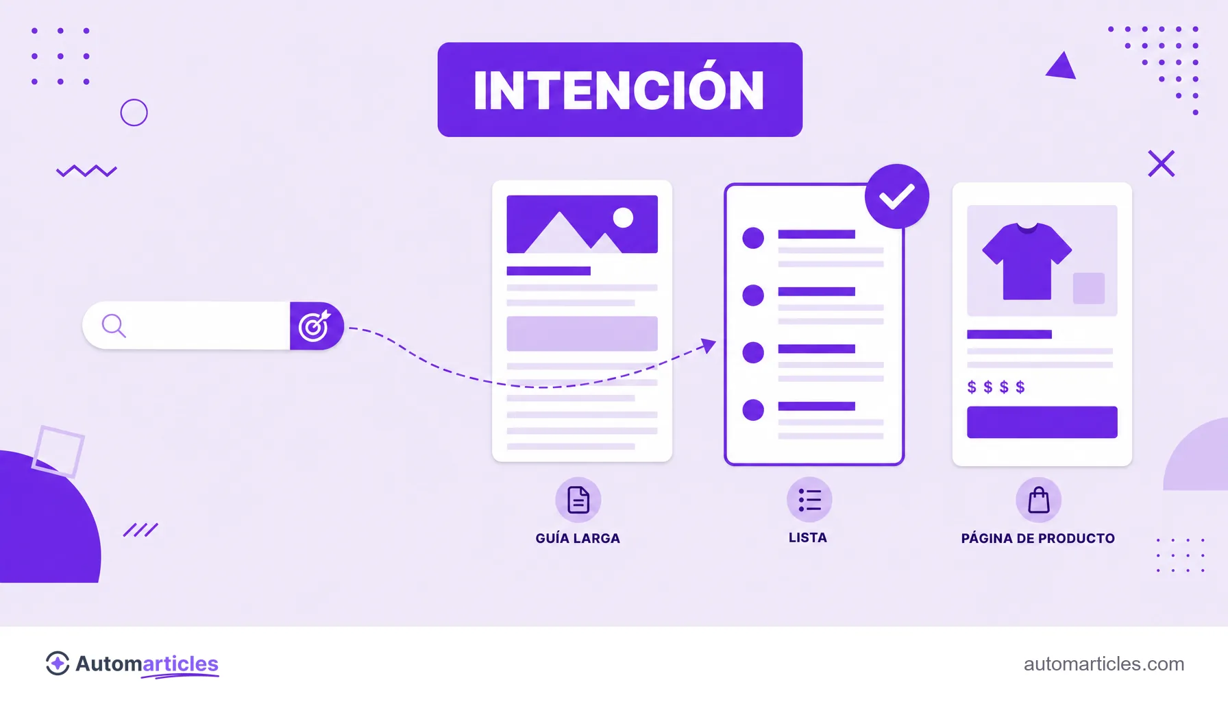 Ilustración de una búsqueda conectada al formato de página correcto, que muestra el ajuste entre intención y formato en el análisis de SERP.