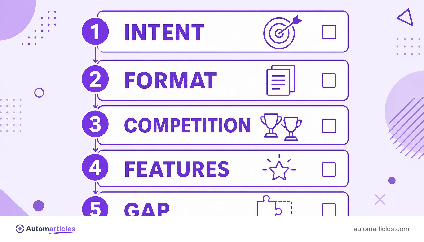 Infographic with the SERP analysis checklist: intent, format, competition, features and content gap.