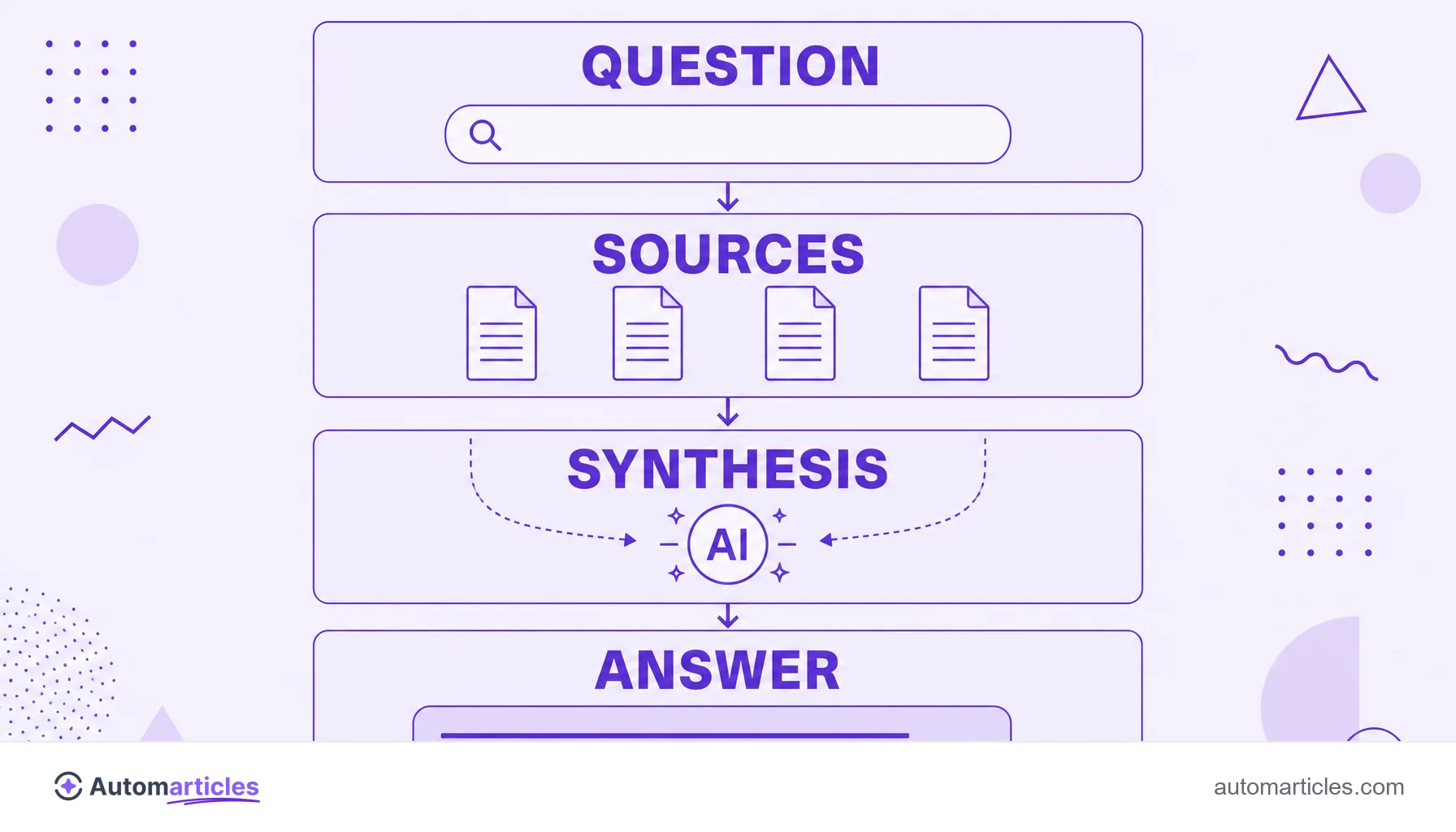 Infographic of how an answer engine works showing question, sources, synthesis and answer.