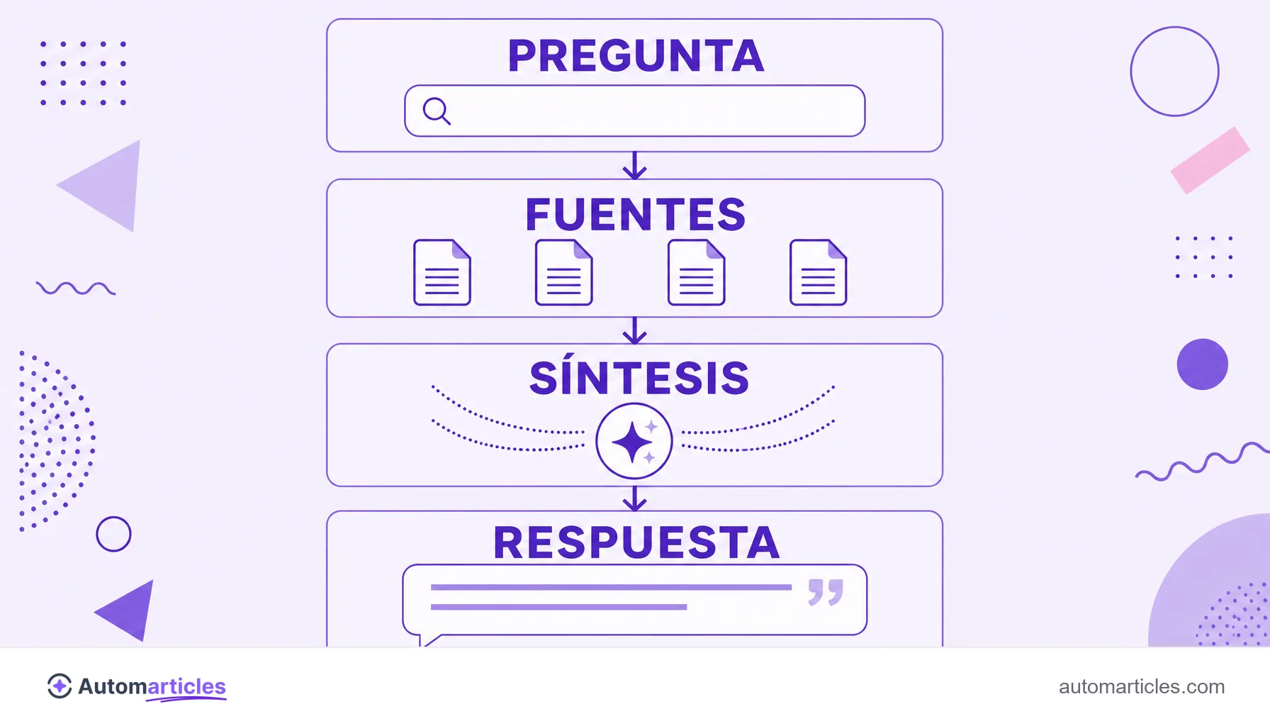 Infografía del funcionamiento de un answer engine que muestra pregunta, fuentes, síntesis y respuesta.