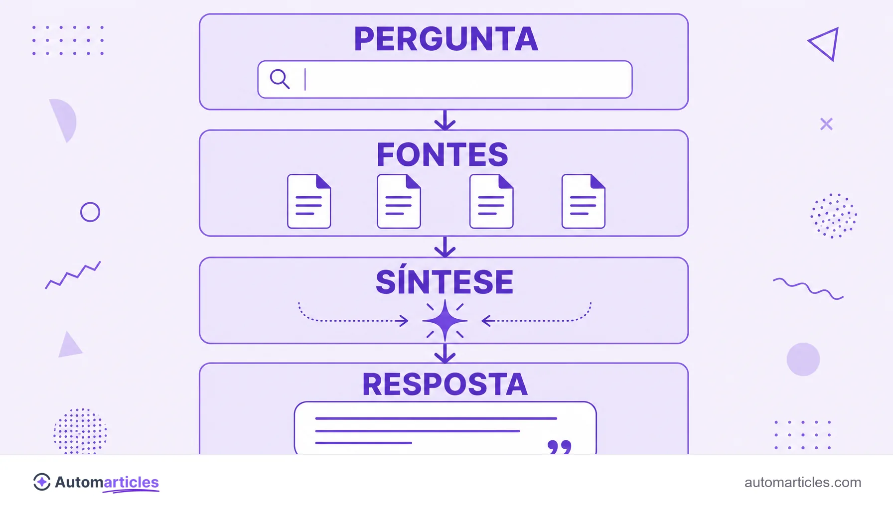 Infográfico do funcionamento de um answer engine mostrando pergunta, fontes, síntese e resposta.