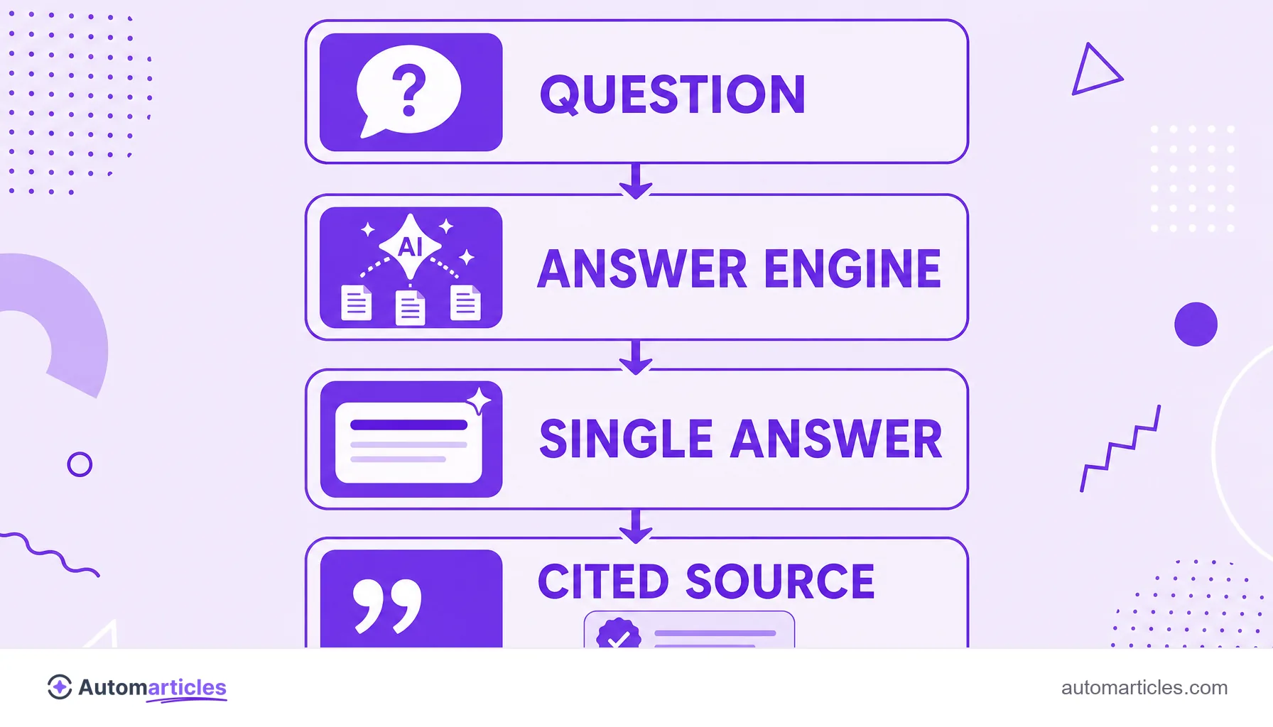 Infographic of the AEO path: question, answer engine, single answer and cited source.