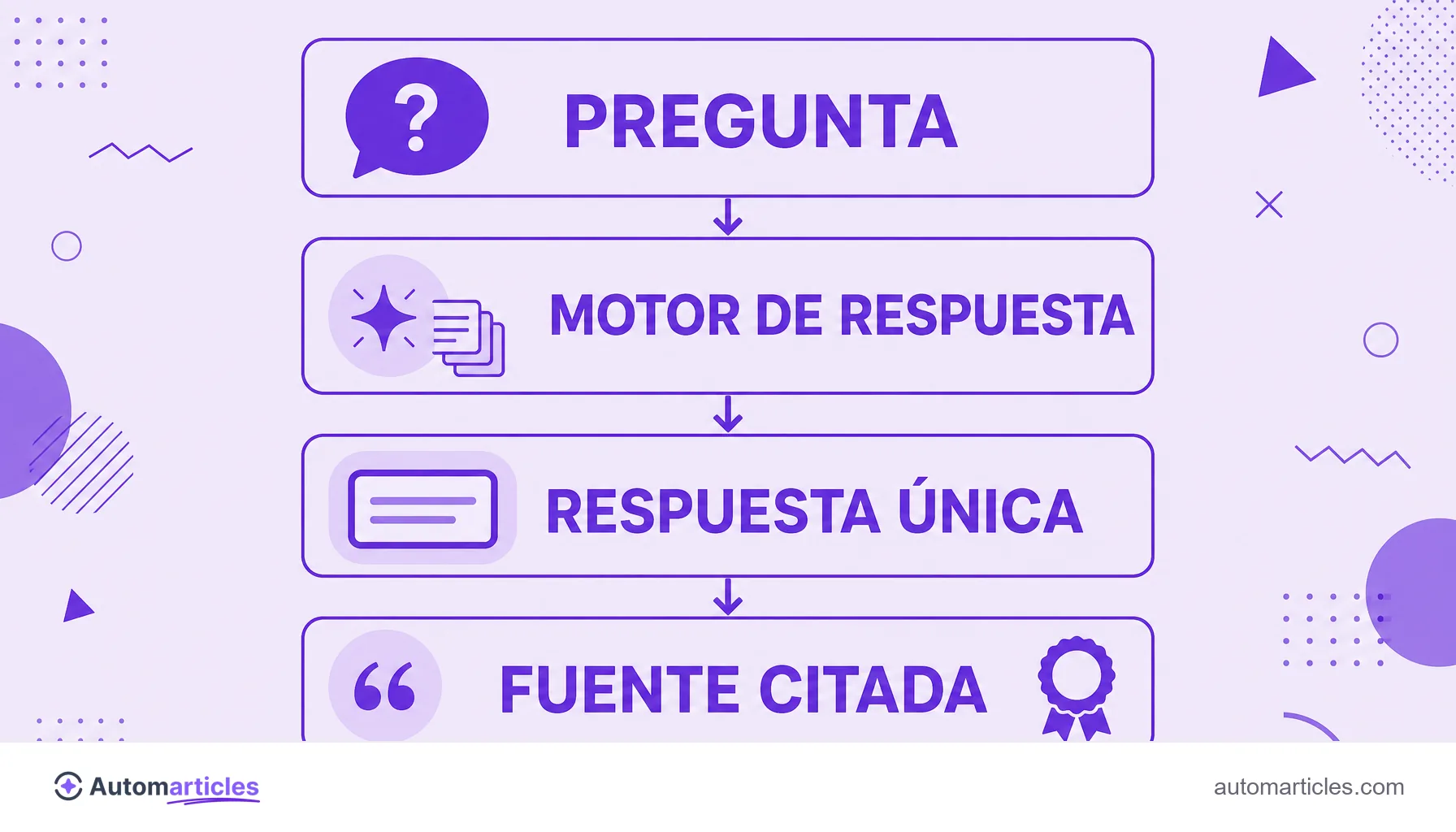 Infografía del camino del AEO: pregunta, motor de respuesta, respuesta única y fuente citada.