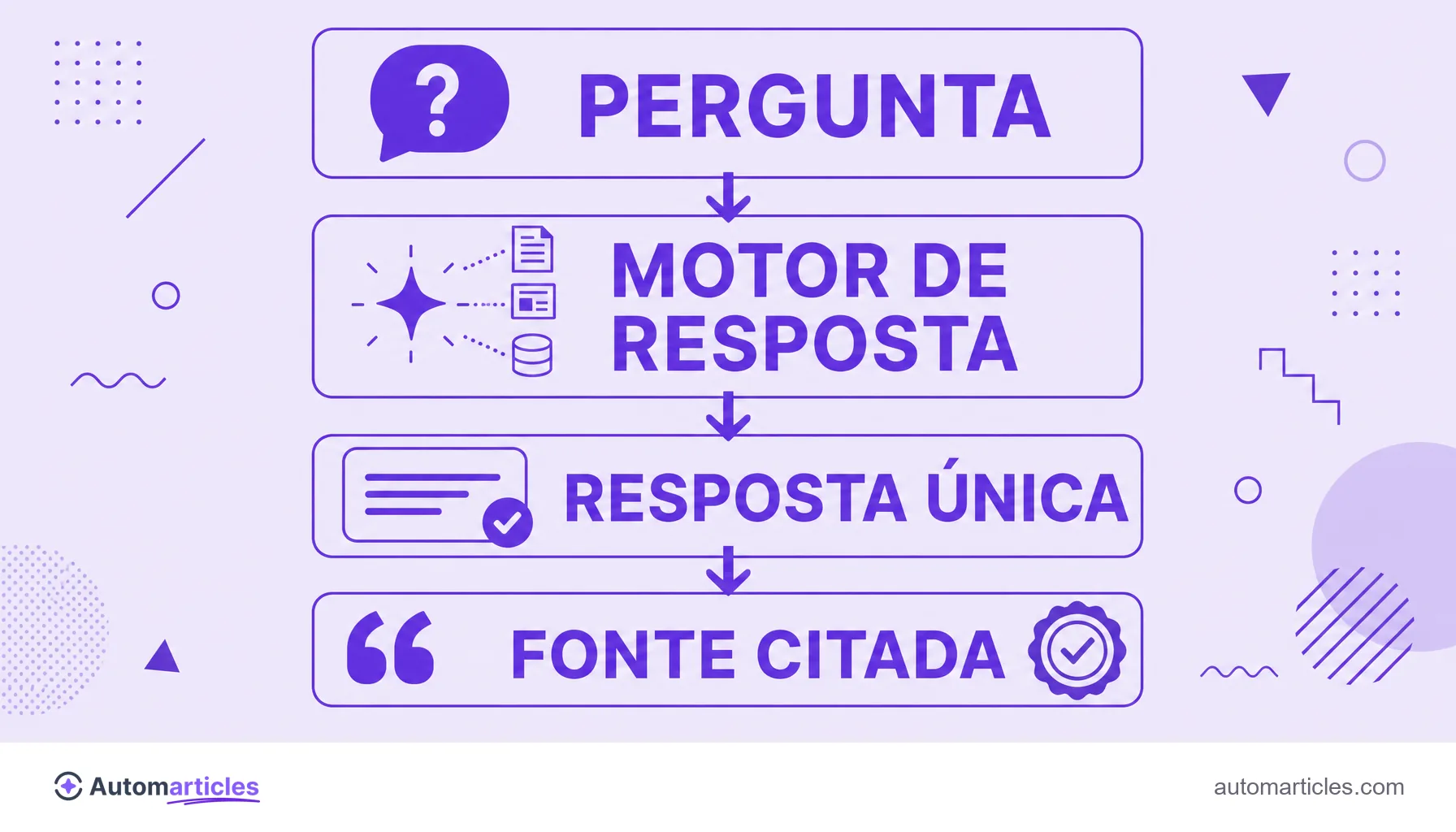 Infográfico do caminho do AEO: pergunta, motor de resposta, resposta única e fonte citada.