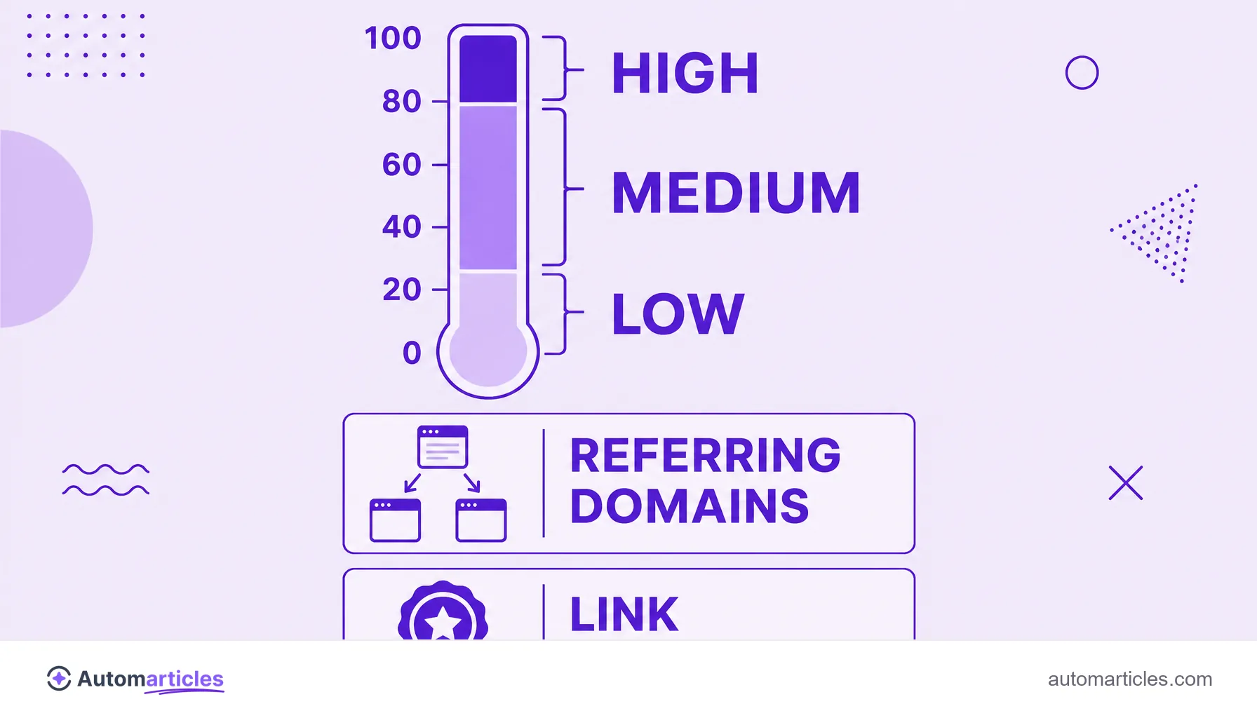Infographic of the domain authority scale from 0 to 100 in bands, with the factors that raise the score: referring domains, link quality and link worthy content.