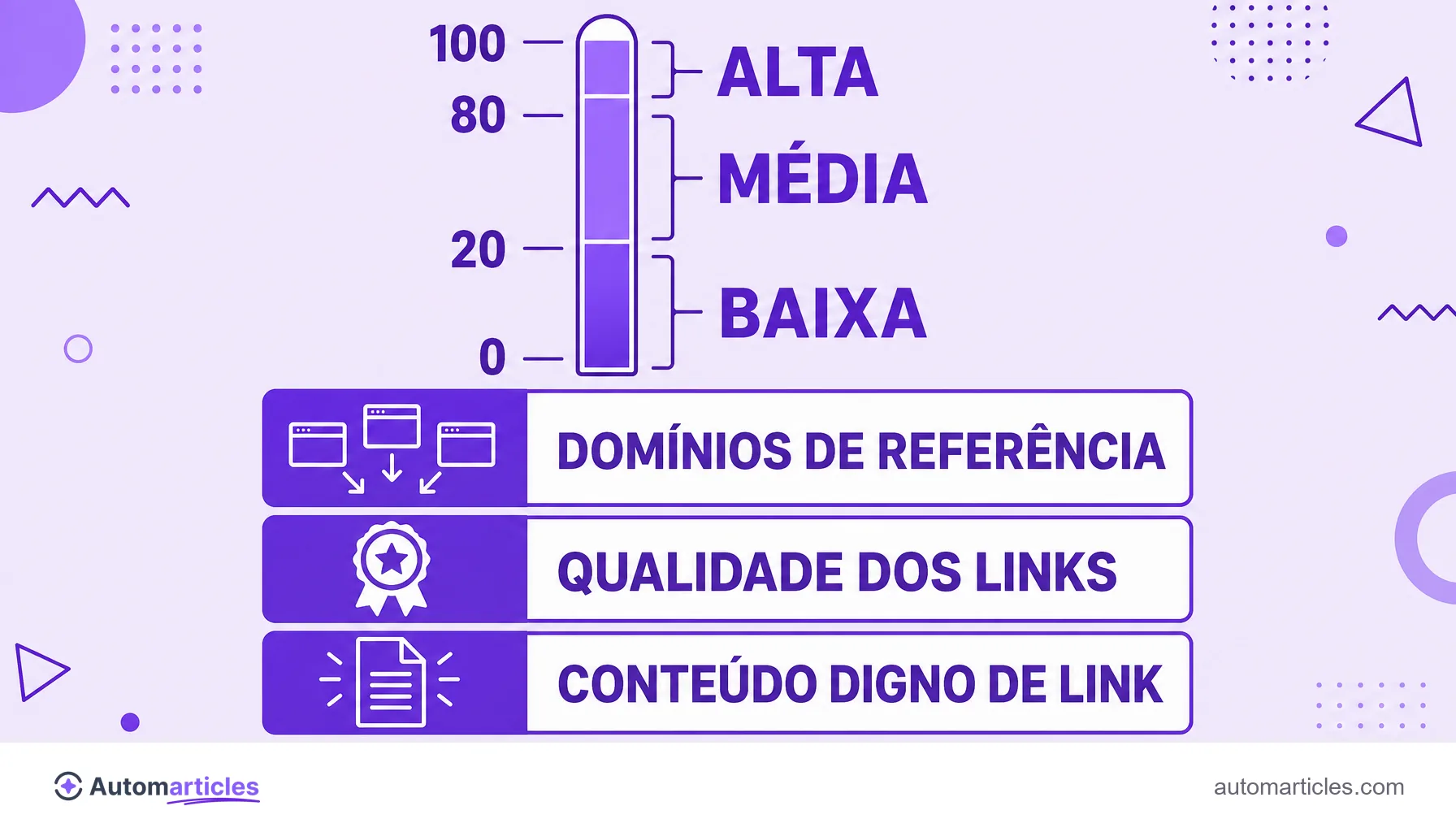 Infográfico da escala de autoridade de domínio de 0 a 100 em faixas, com os fatores que aumentam a nota: domínios de referência, qualidade dos links e conteúdo digno de link.