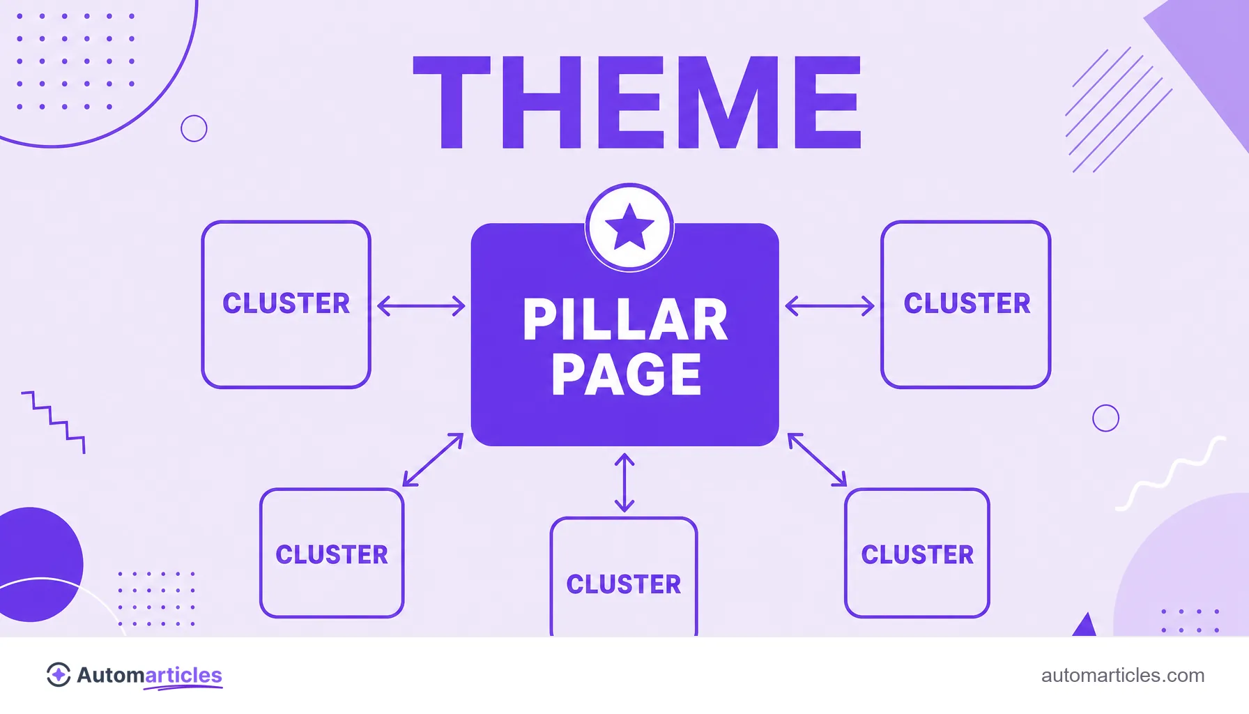 Infographic of a hub and spoke diagram with a central pillar page linked to several cluster pieces by internal links, representing topical authority.