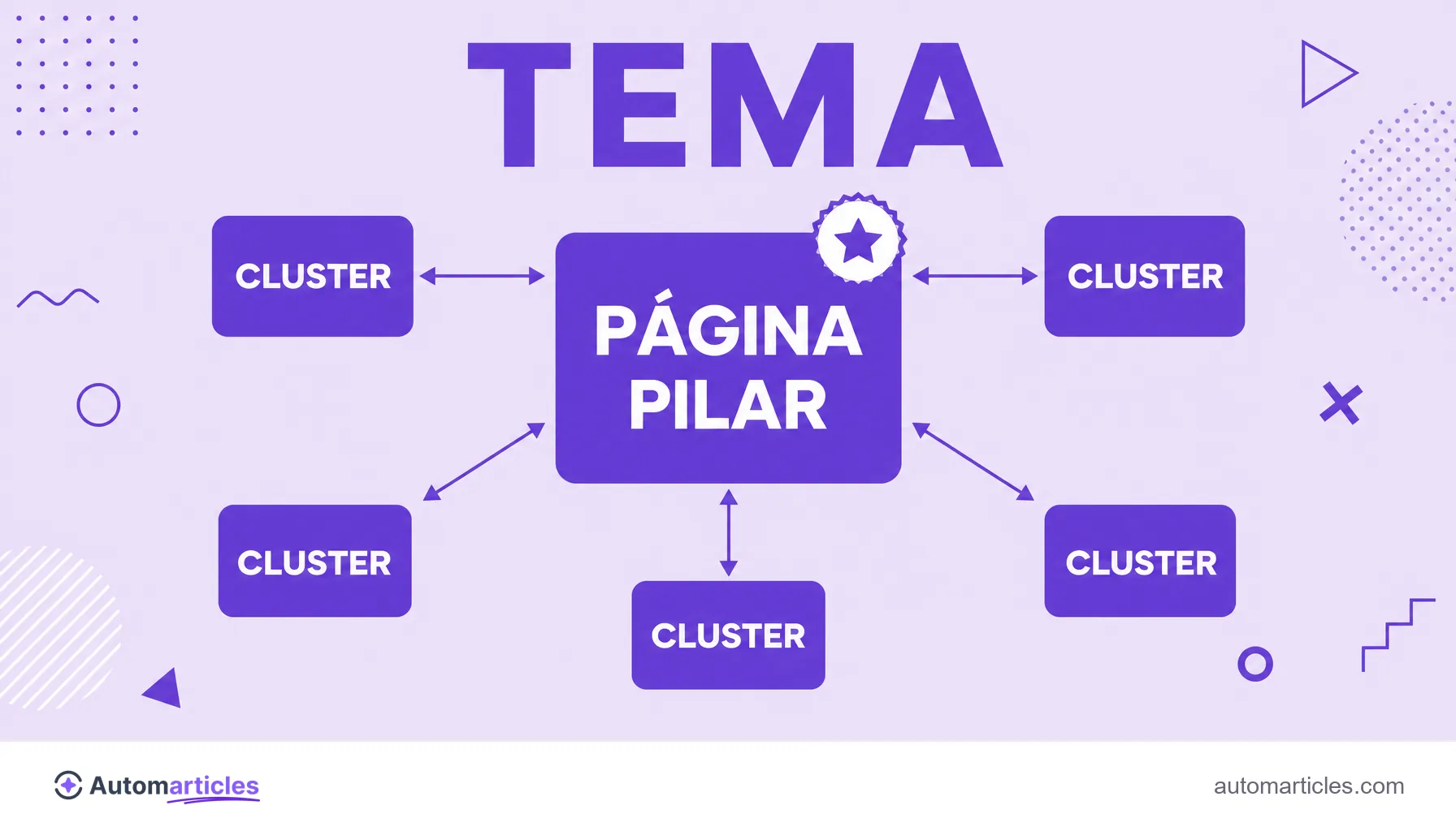 Infografía de un diagrama de núcleo y satélites con una página pilar central unida a varios contenidos de cluster por enlaces internos, que representa la autoridad tópica.