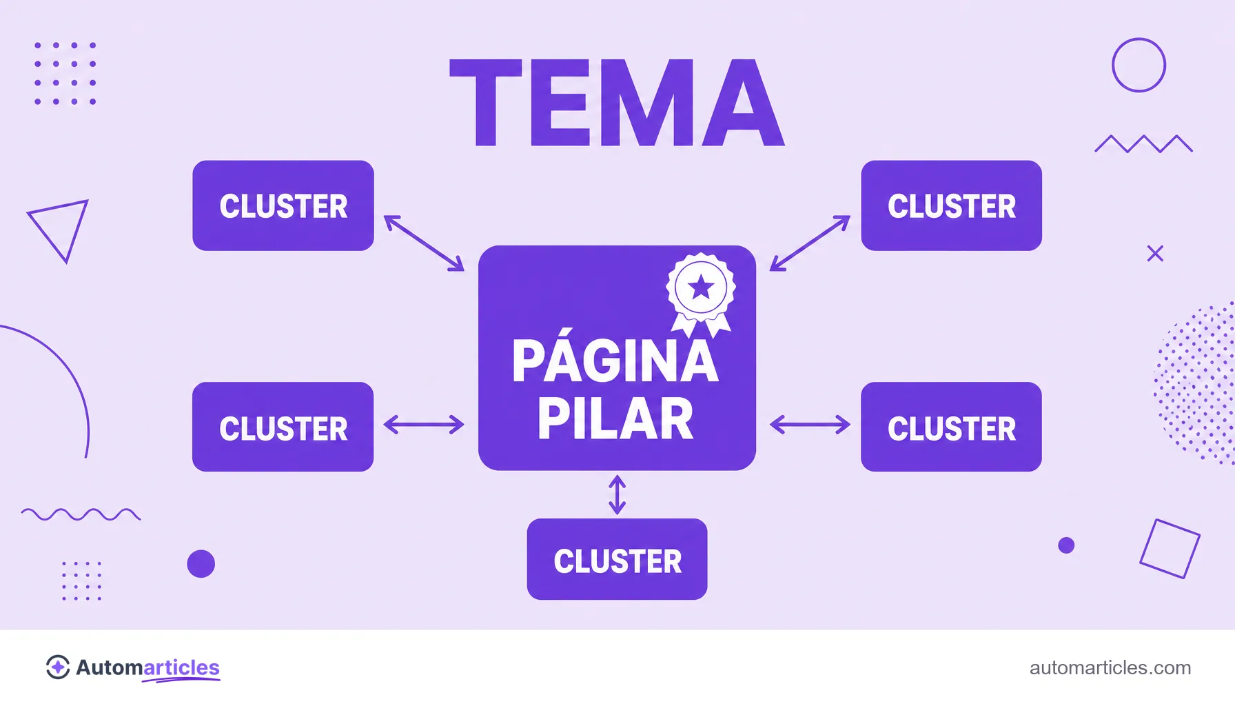 Infográfico de um diagrama de núcleo e satélites com uma página pilar central ligada a vários conteúdos de cluster por links internos, representando a autoridade tópica.