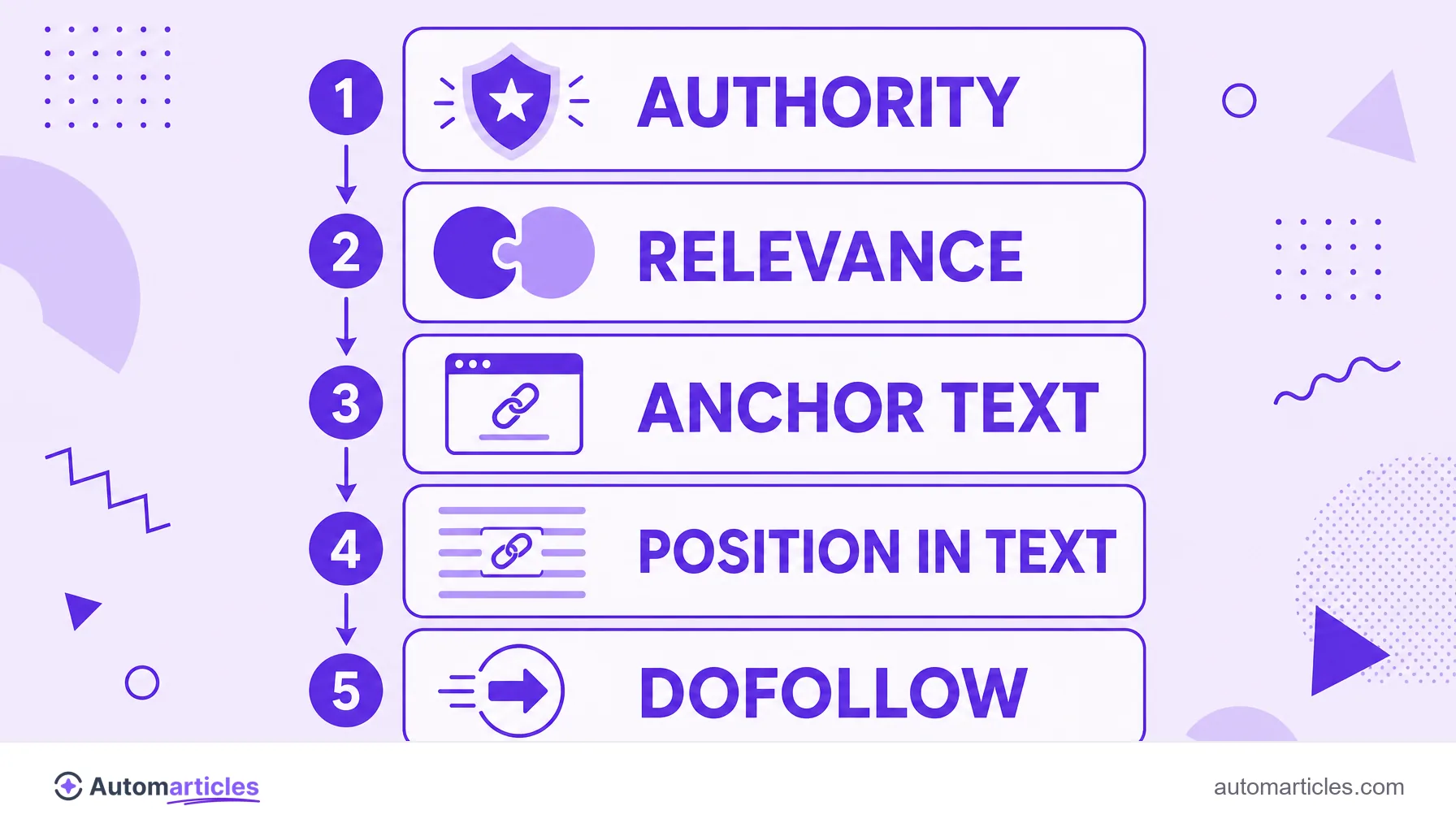 Infographic of the quality factors of a backlink: authority, relevance, anchor text, position in text and dofollow.