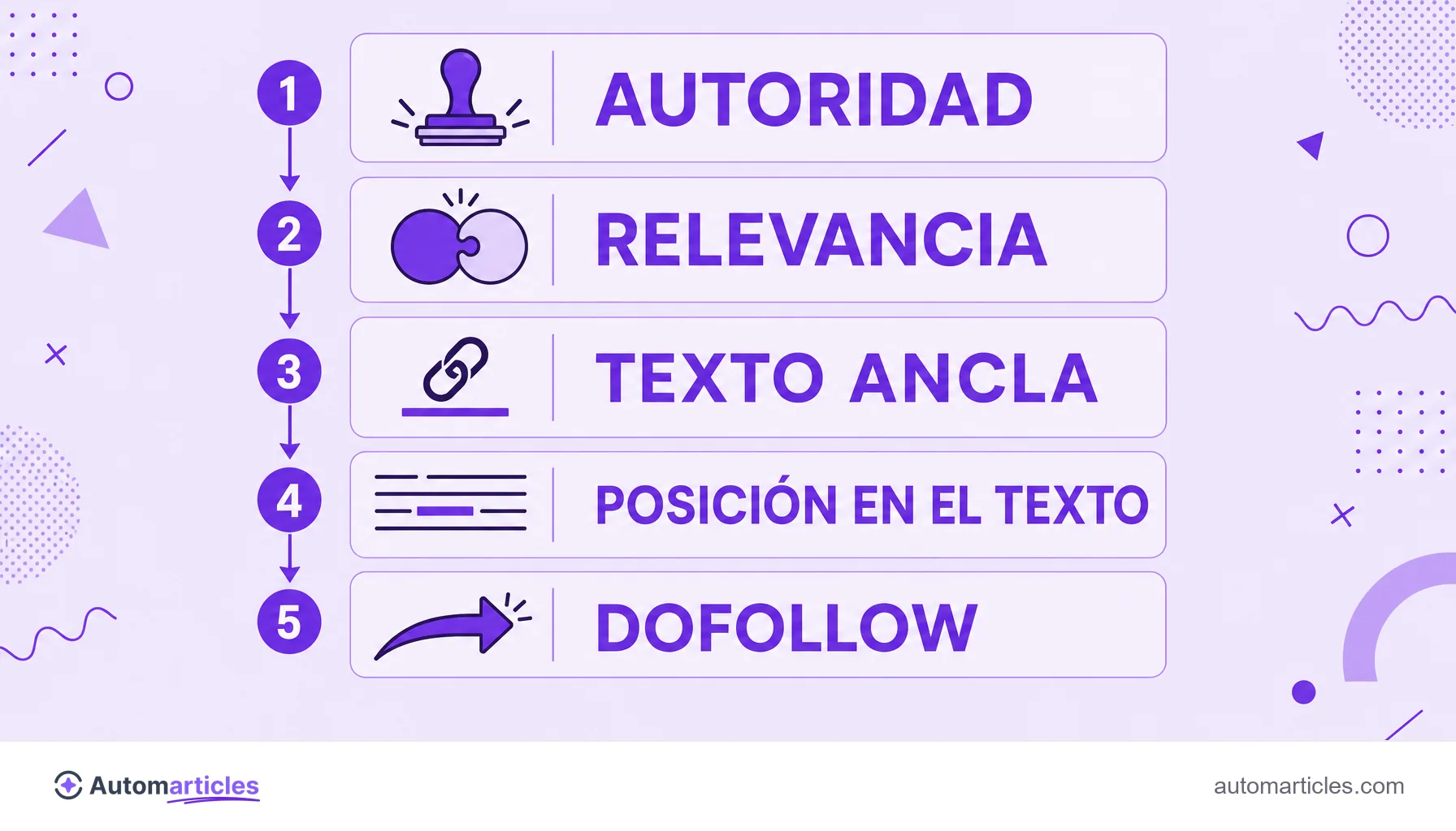 Infografía de los factores de calidad de un backlink: autoridad, relevancia, texto ancla, posición en el texto y dofollow.