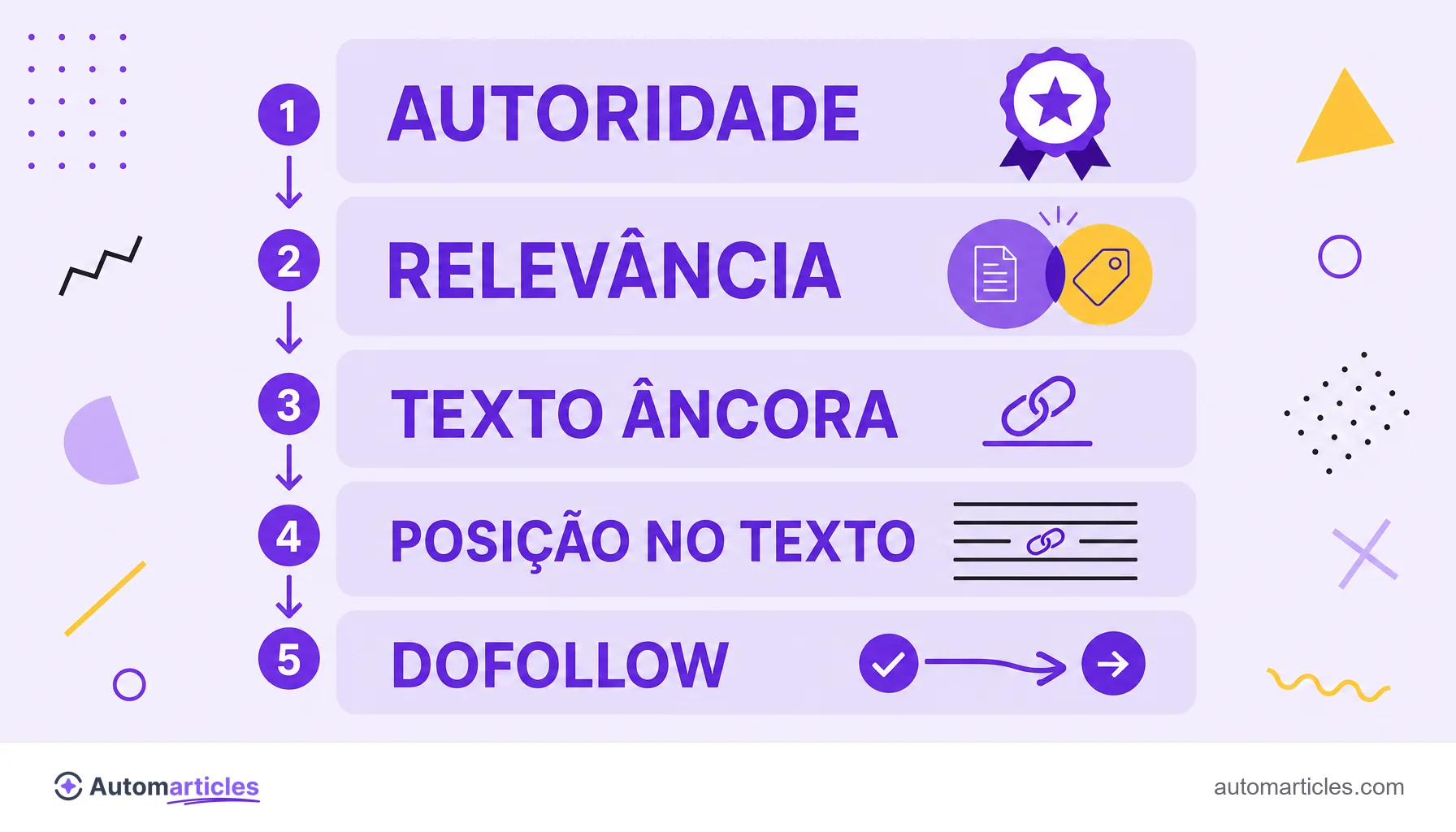 Infográfico dos fatores de qualidade de um backlink: autoridade, relevância, texto âncora, posição no texto e dofollow.
