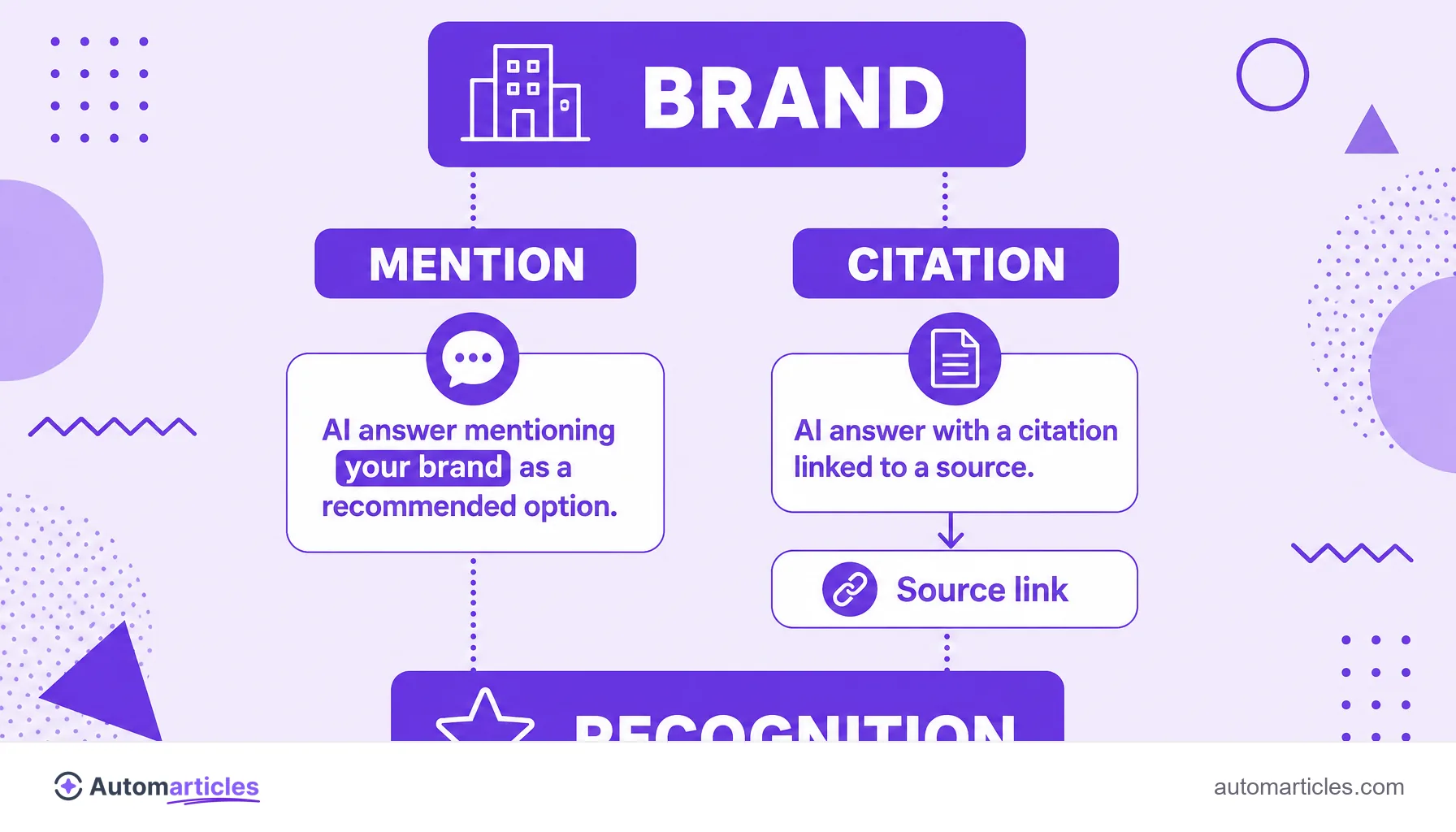 Infographic comparing a brand mention without a link and a citation with a link inside an AI answer.