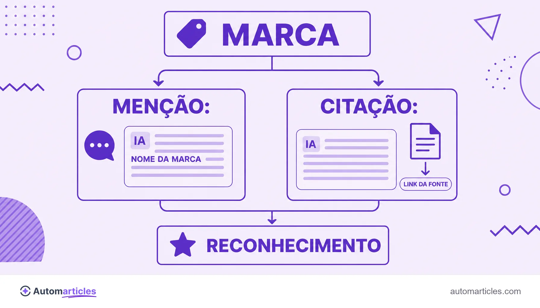 Infográfico comparando menção de marca sem link e citação com link dentro de uma resposta de IA.