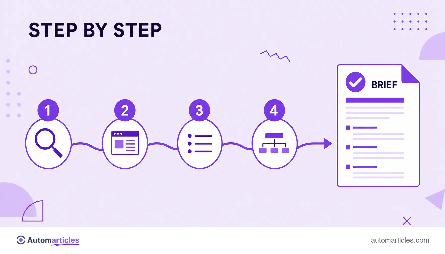 Illustration of a numbered four-step trail for building a content brief, ending in a finished document.