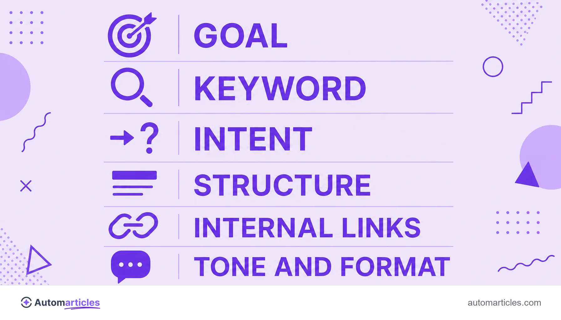 Infographic with the fields of a content brief: goal, keyword, intent, structure, internal links and tone and format.