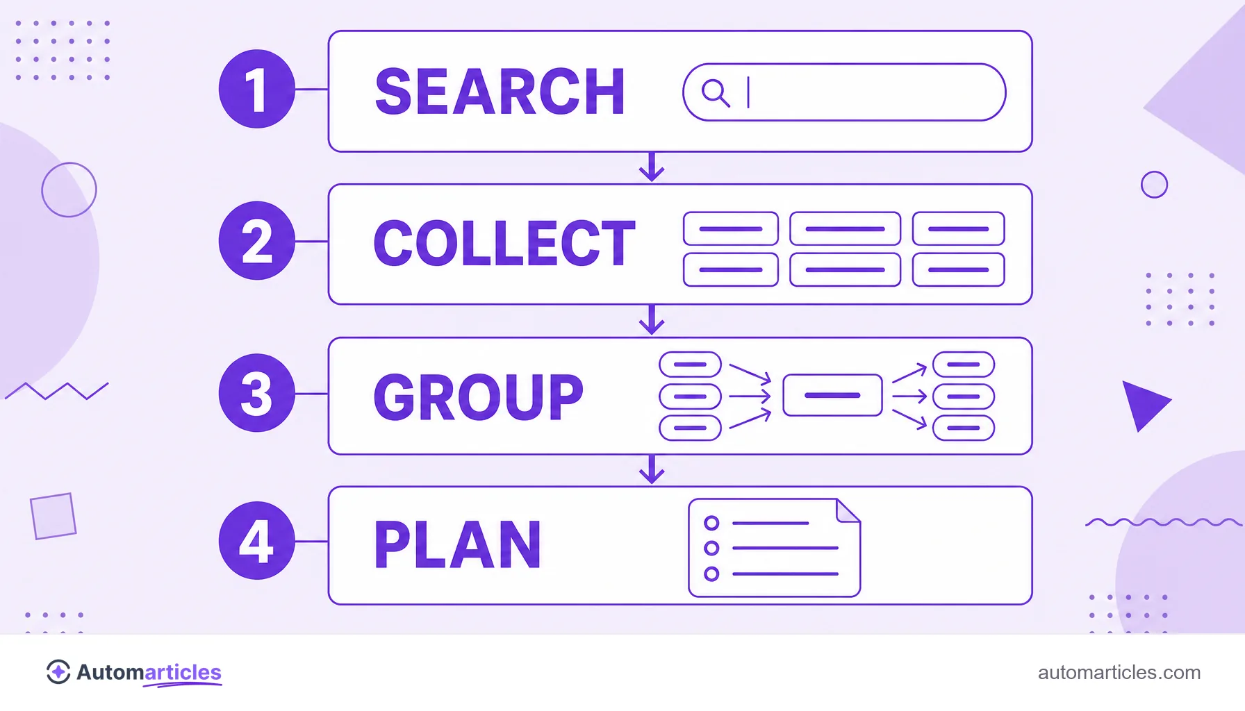 Infographic of the related searches workflow: search, collect, group and plan.