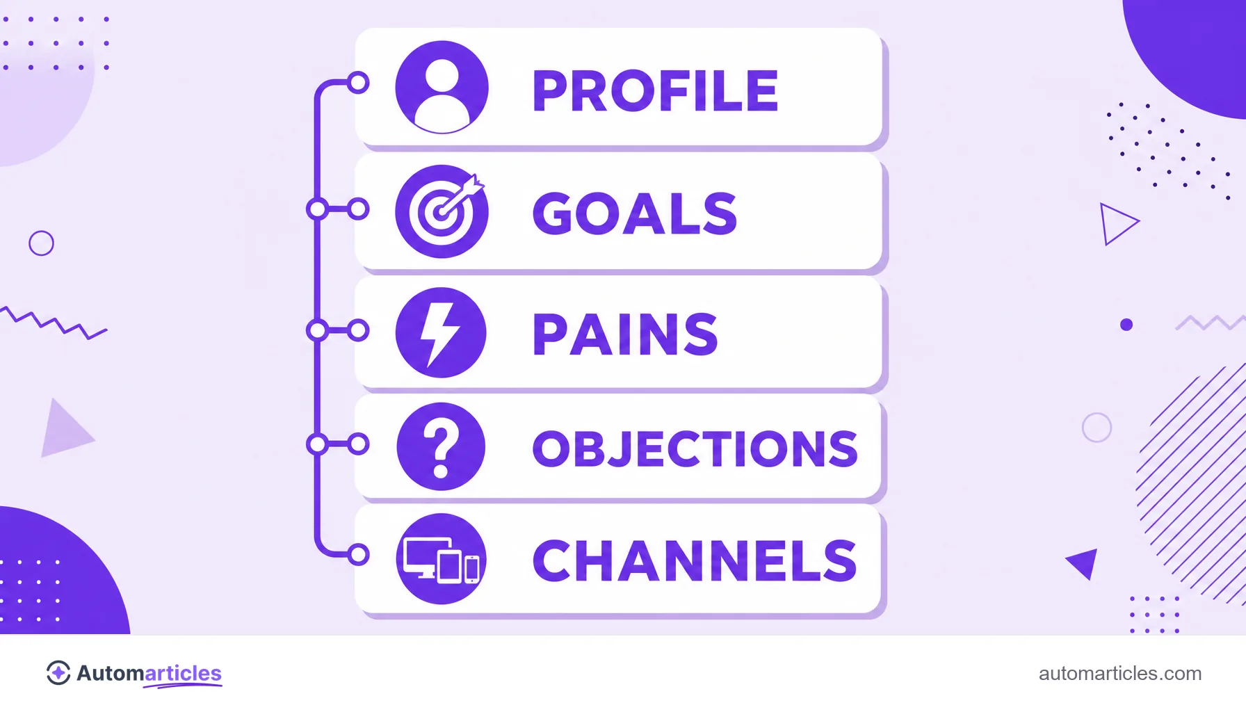 Infographic of the anatomy of a buyer persona with blocks for profile, goals, pains, objections and channels.