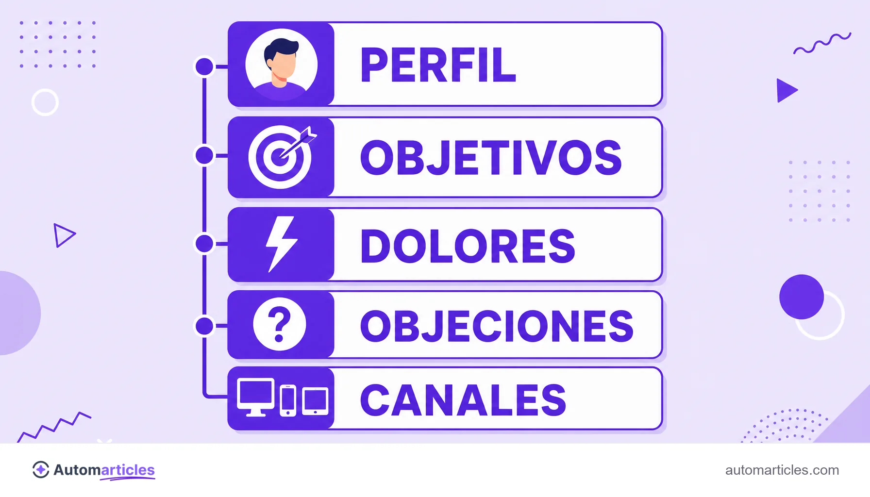 Infografía de la anatomía de una buyer persona con bloques de perfil, objetivos, dolores, objeciones y canales.