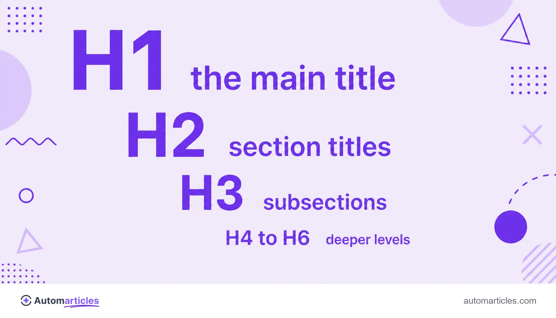 Infographic of the header hierarchy showing H1, H2, H3 and H4 to H6 in decreasing sizes, from the main title to the subsections.