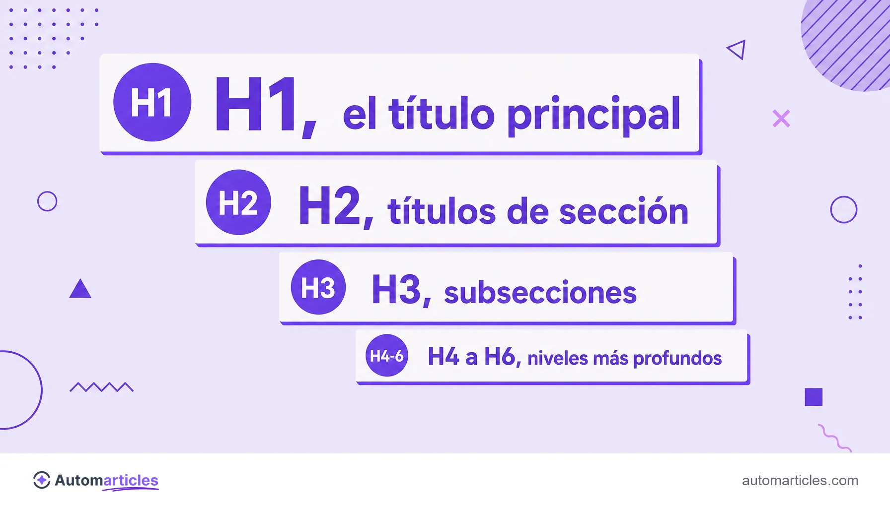 Infografía de la jerarquía de encabezados que muestra H1, H2, H3 y H4 a H6 en tamaños decrecientes, del título principal a las subsecciones.