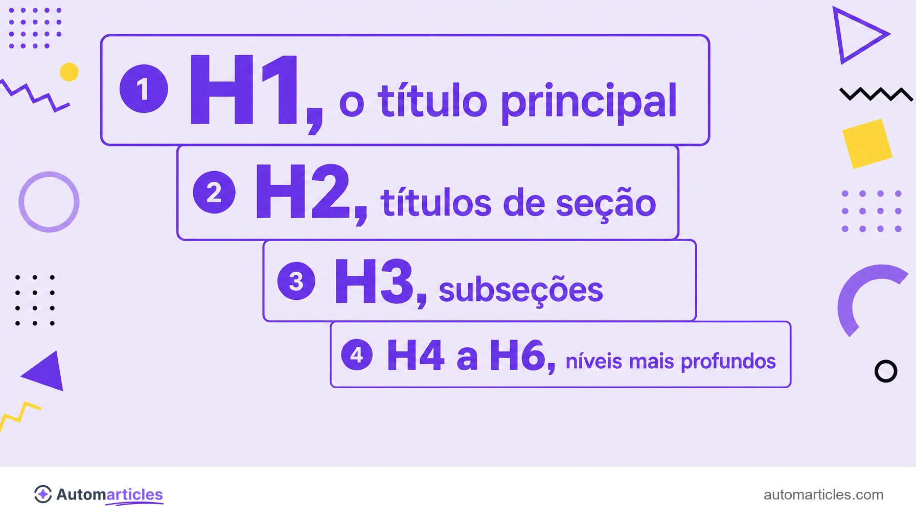 Infográfico da hierarquia de cabeçalhos mostrando H1, H2, H3 e H4 a H6 em tamanhos decrescentes, do título principal às subseções.