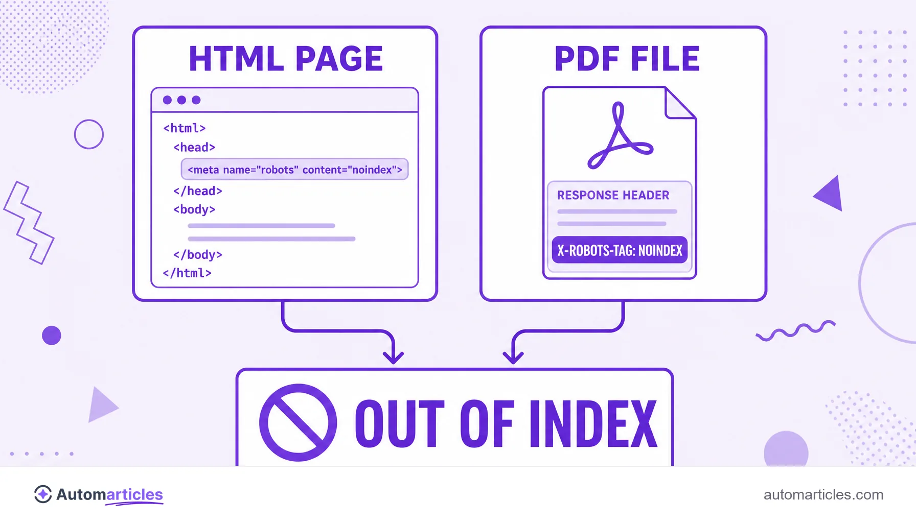 Infographic showing the meta robots tag in the HTML and the X-Robots-Tag in the HTTP header converging on the same out-of-index result.