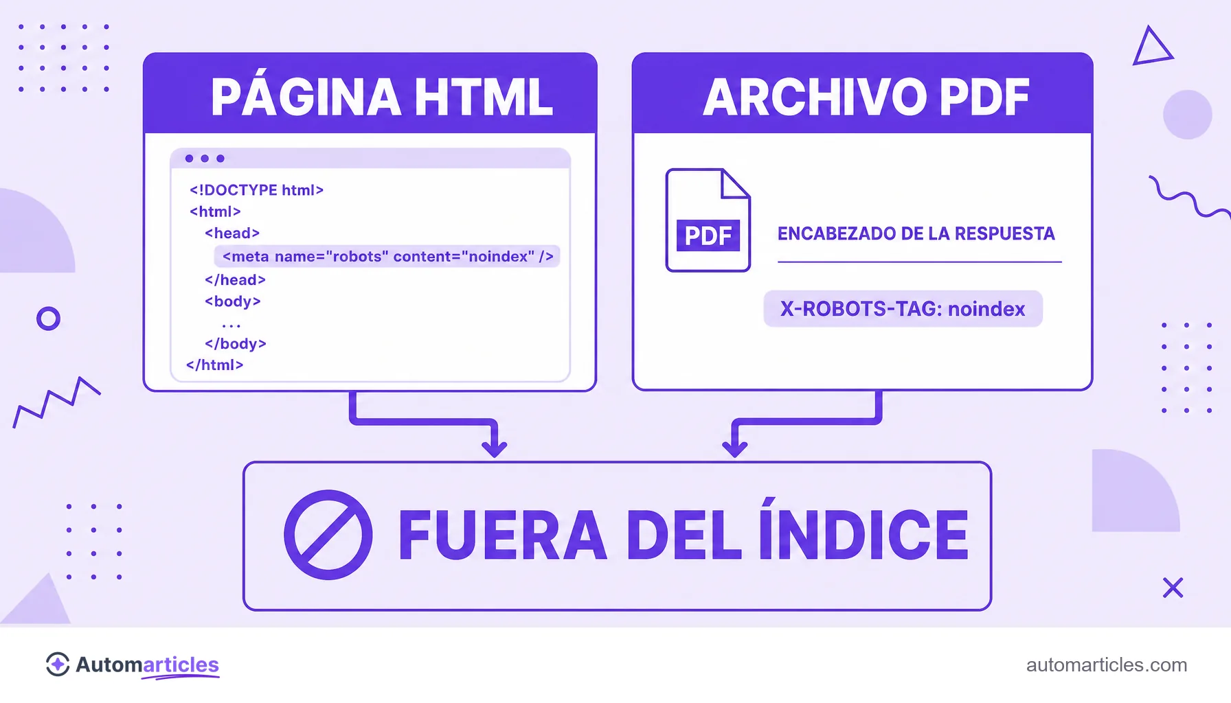 Infografía que muestra la meta etiqueta robots en el HTML y la X-Robots-Tag en la cabecera HTTP convergiendo en el mismo resultado fuera del índice.
