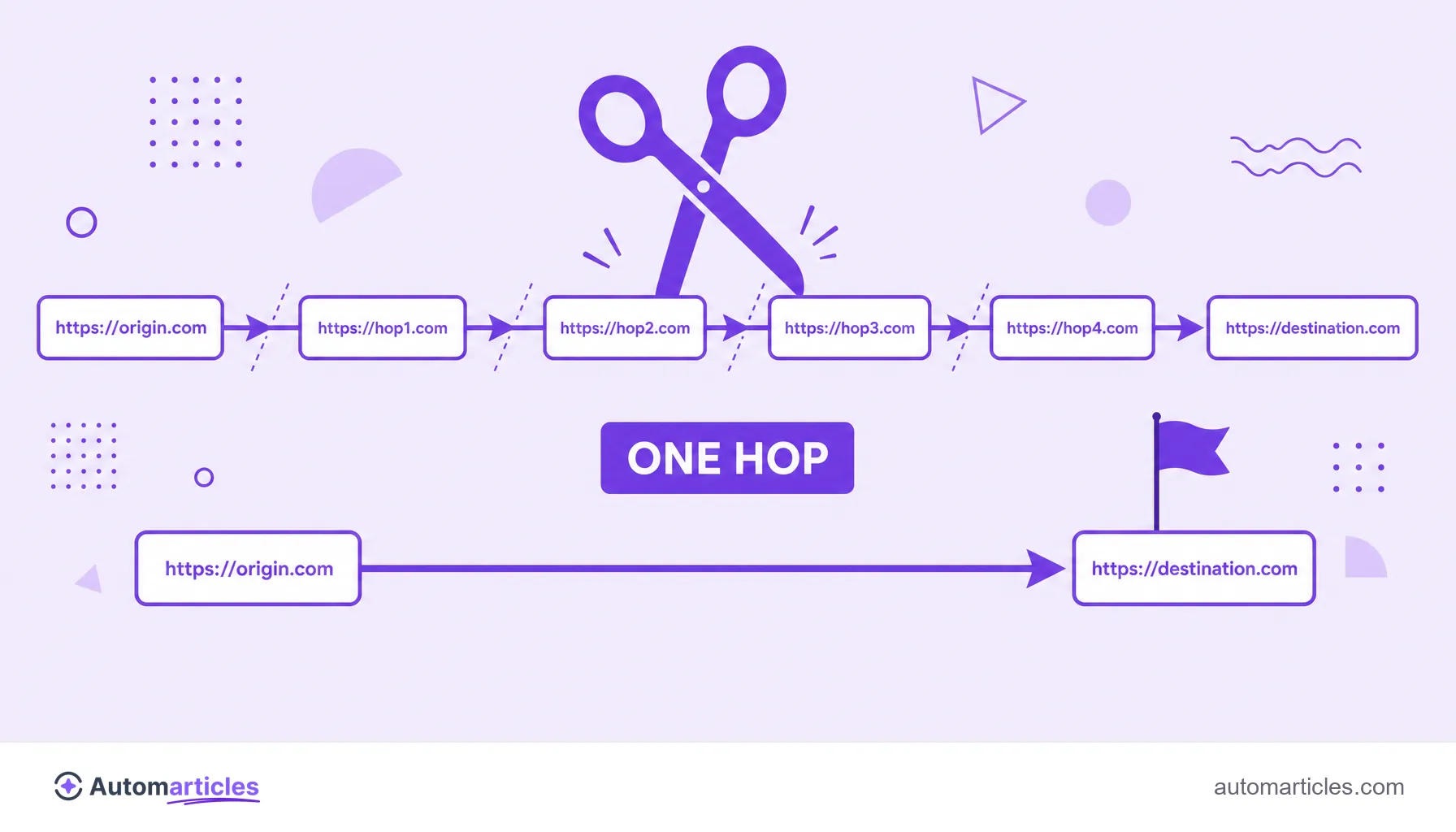 Illustration of scissors cutting the intermediate hops of a chain and linking the origin directly to the final destination in a single redirect.