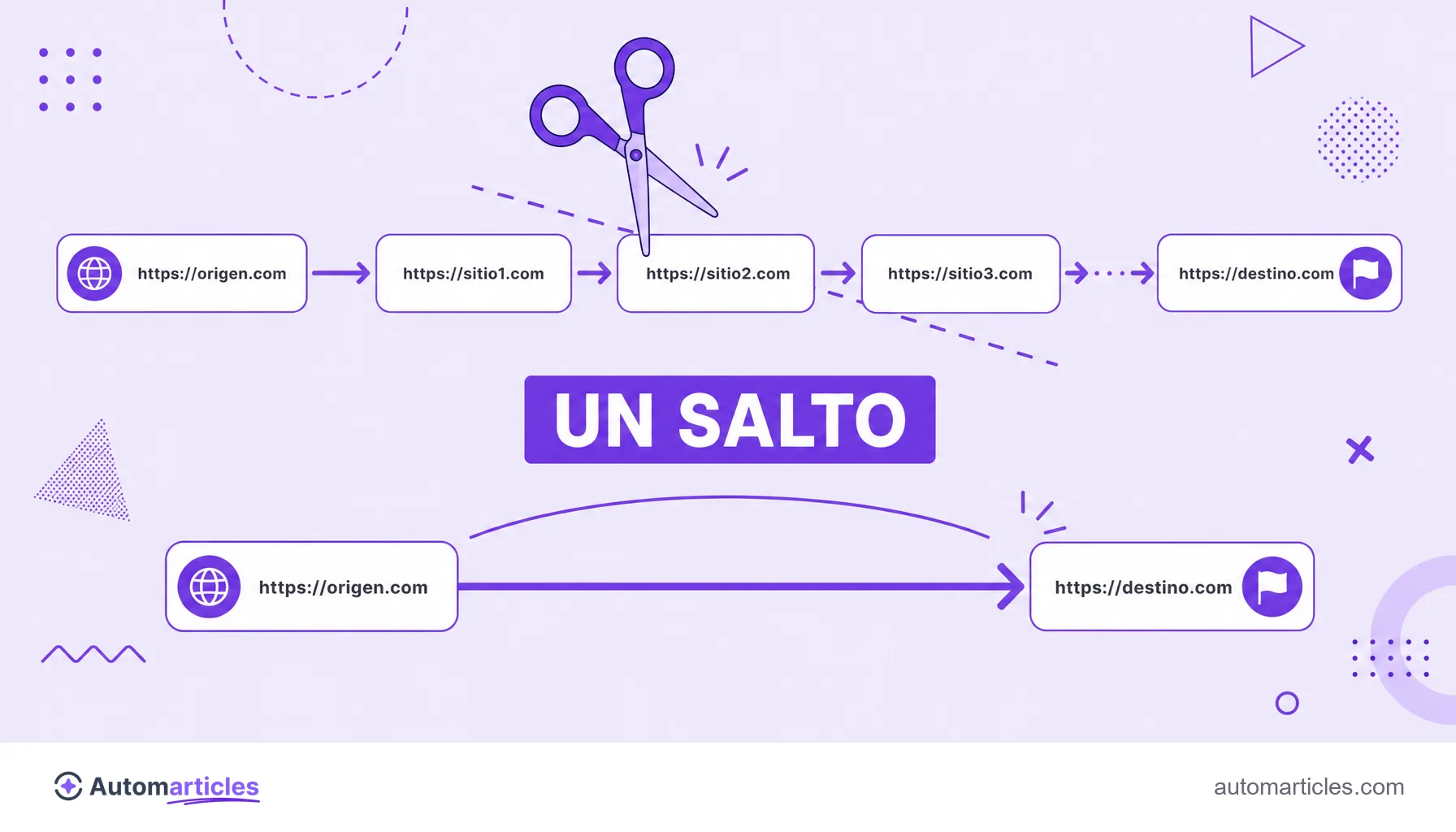 Ilustración de unas tijeras que cortan los saltos intermedios de una cadena y unen el origen directo al destino final en un único redirect.
