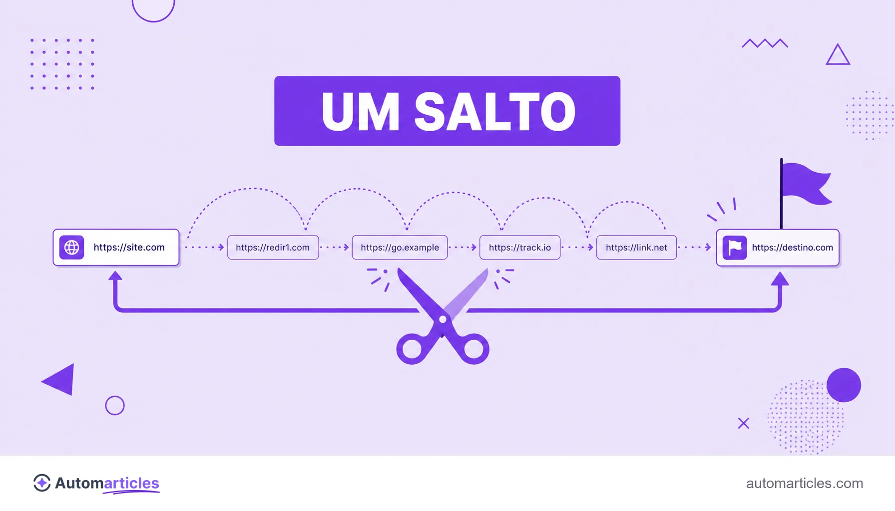 Ilustração de uma tesoura cortando os saltos intermediários de uma cadeia e ligando a origem direto ao destino final em um único redirect.
