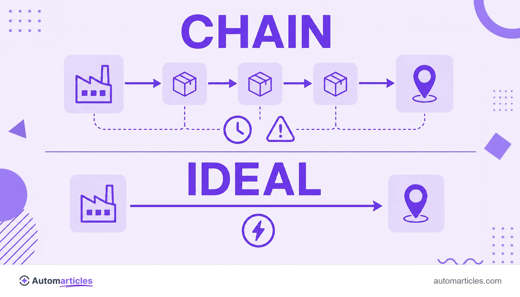 Infographic comparing a redirect chain with several hops and the ideal scenario of a single redirect straight to the final destination.