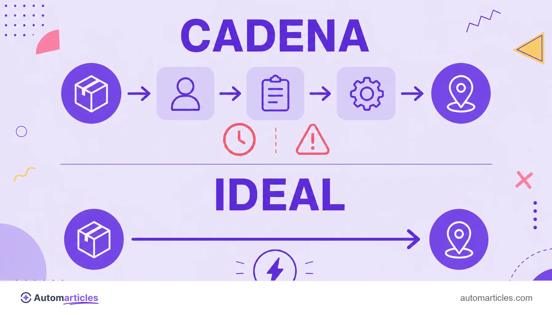 Infografía que compara una cadena de redirecciones con varios saltos y el escenario ideal de un único redirect directo al destino final.
