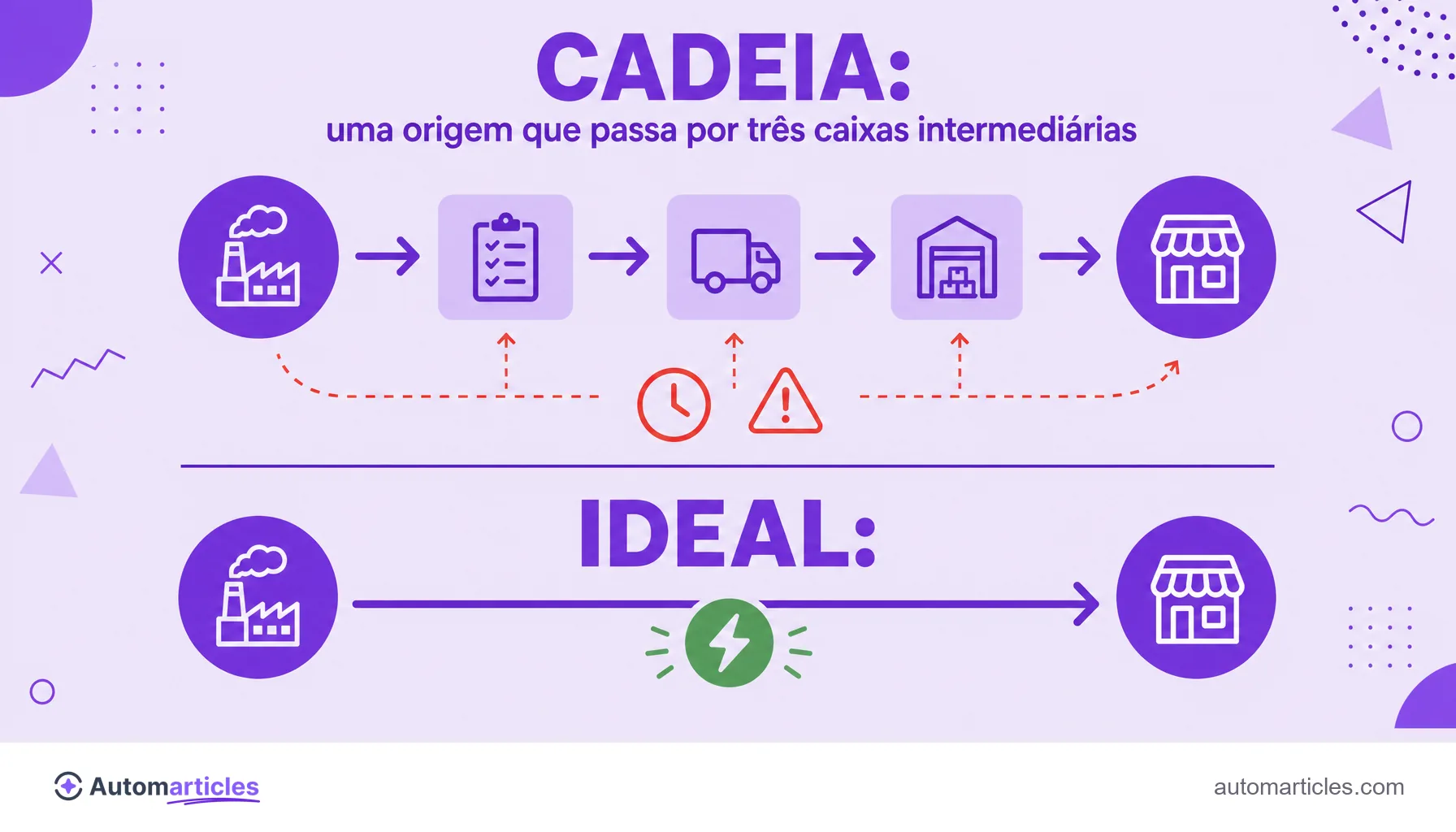 Infográfico comparando uma cadeia de redirecionamentos com vários saltos e o cenário ideal de um único redirect direto ao destino final.