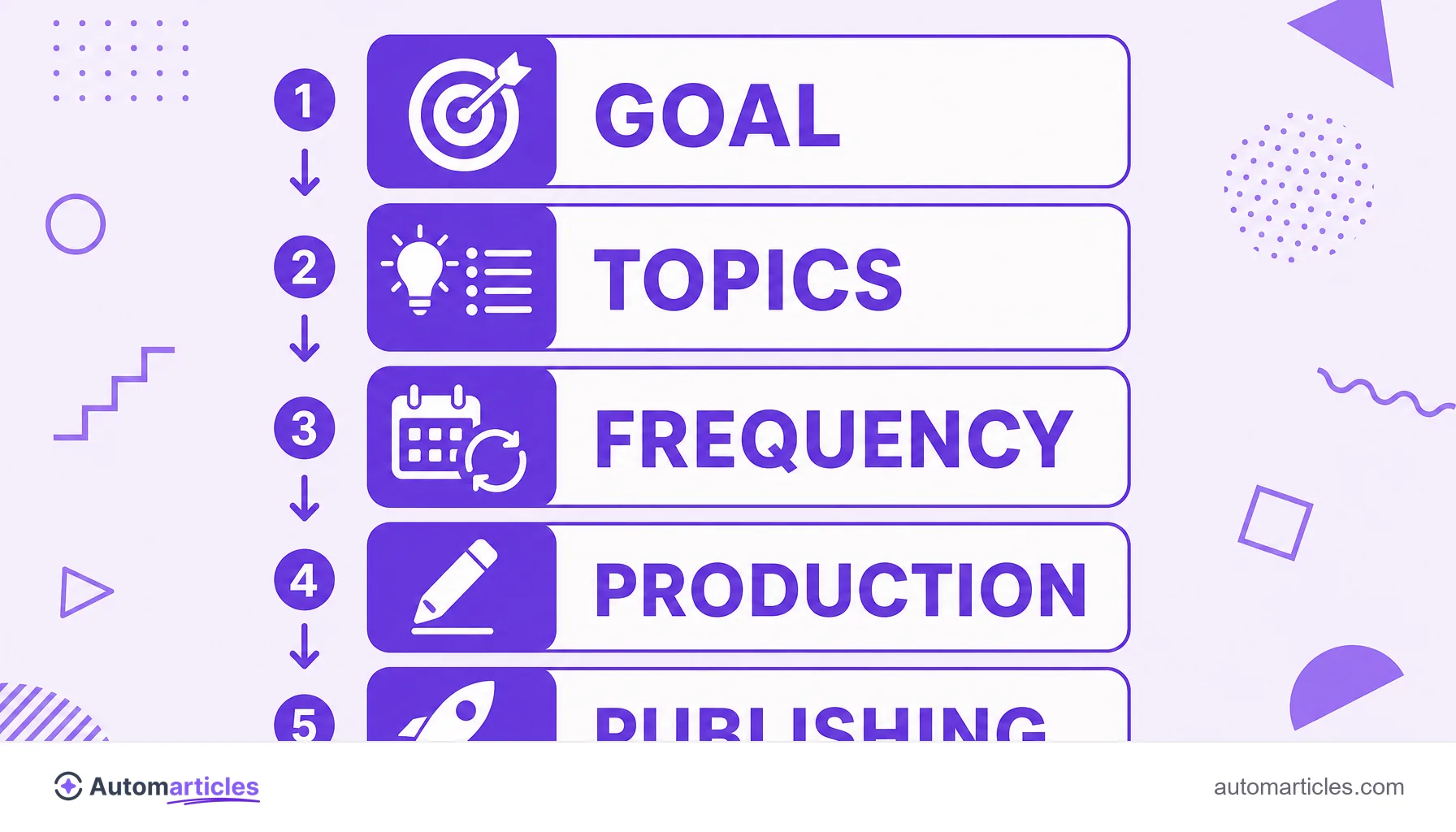 Infographic of the editorial calendar steps showing goal, topics, frequency, production and publishing.